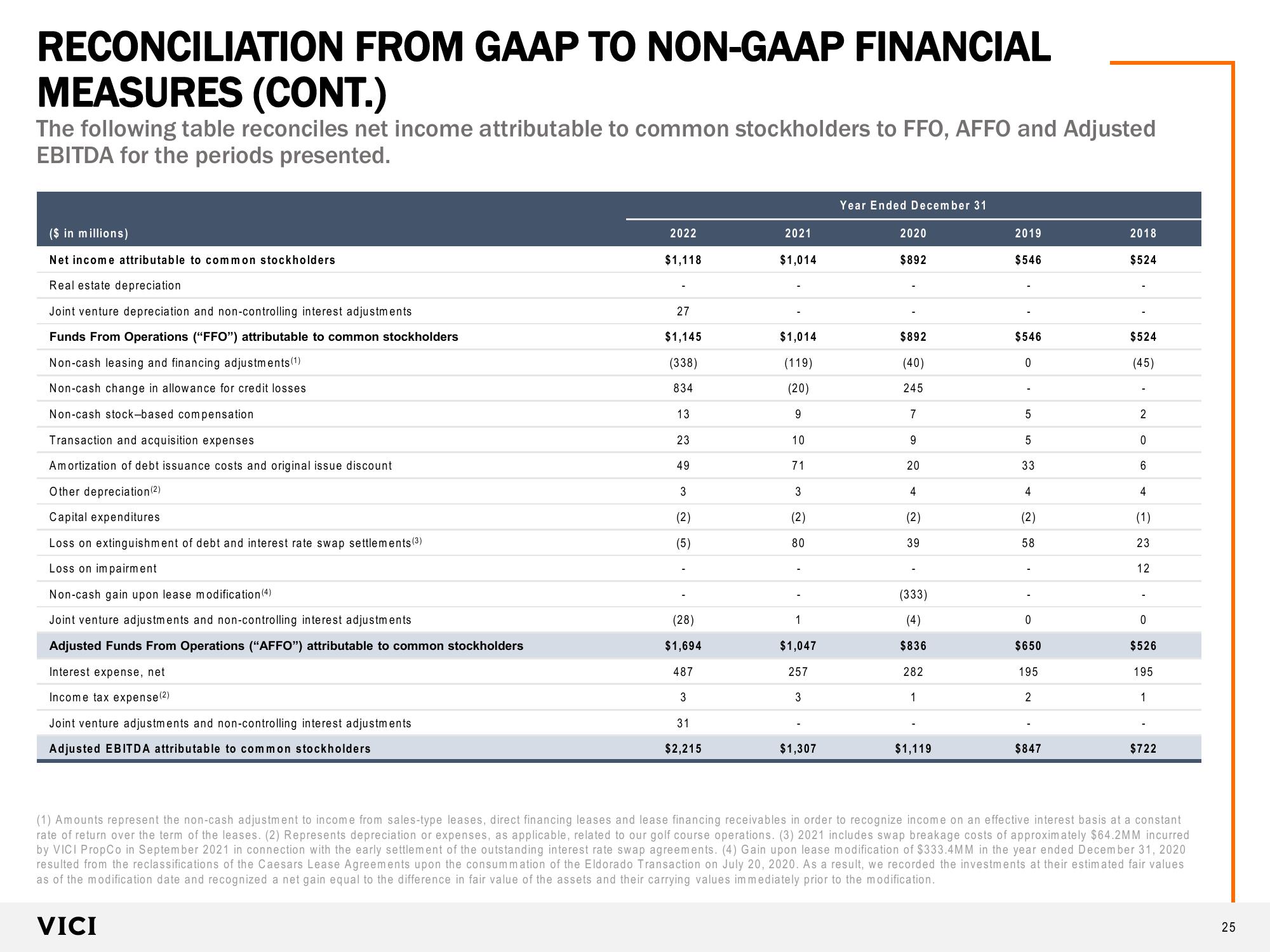 VICI  Investor Presentation slide image #25