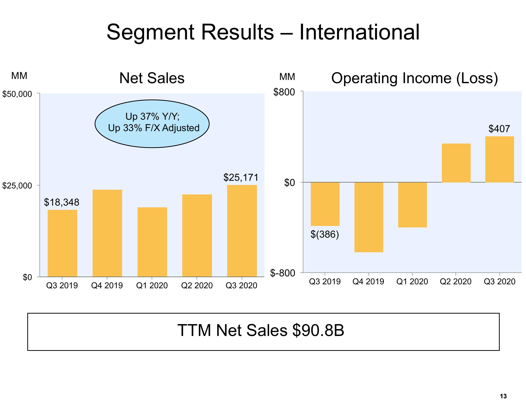 Amazon Results Presentation Deck slide image #13