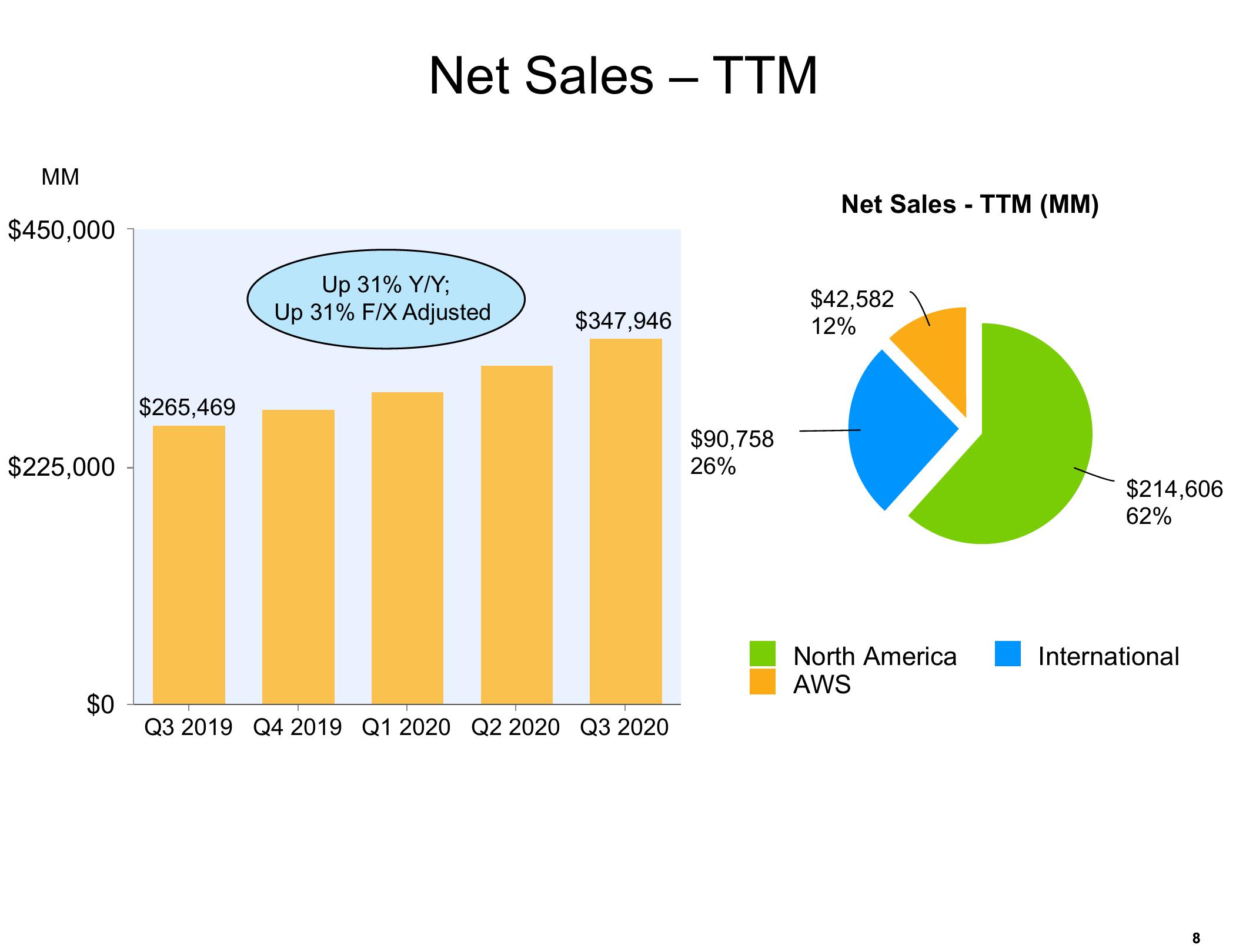 Amazon Results Presentation Deck slide image #8