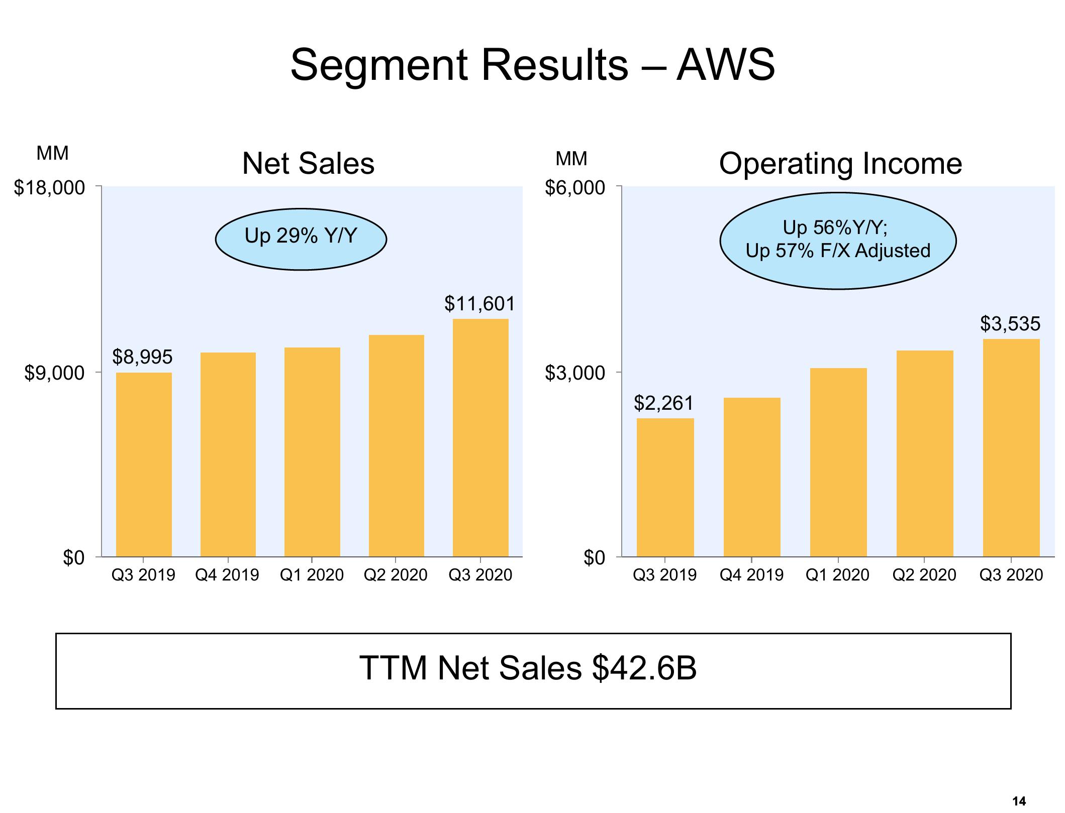 Amazon Results Presentation Deck slide image #14