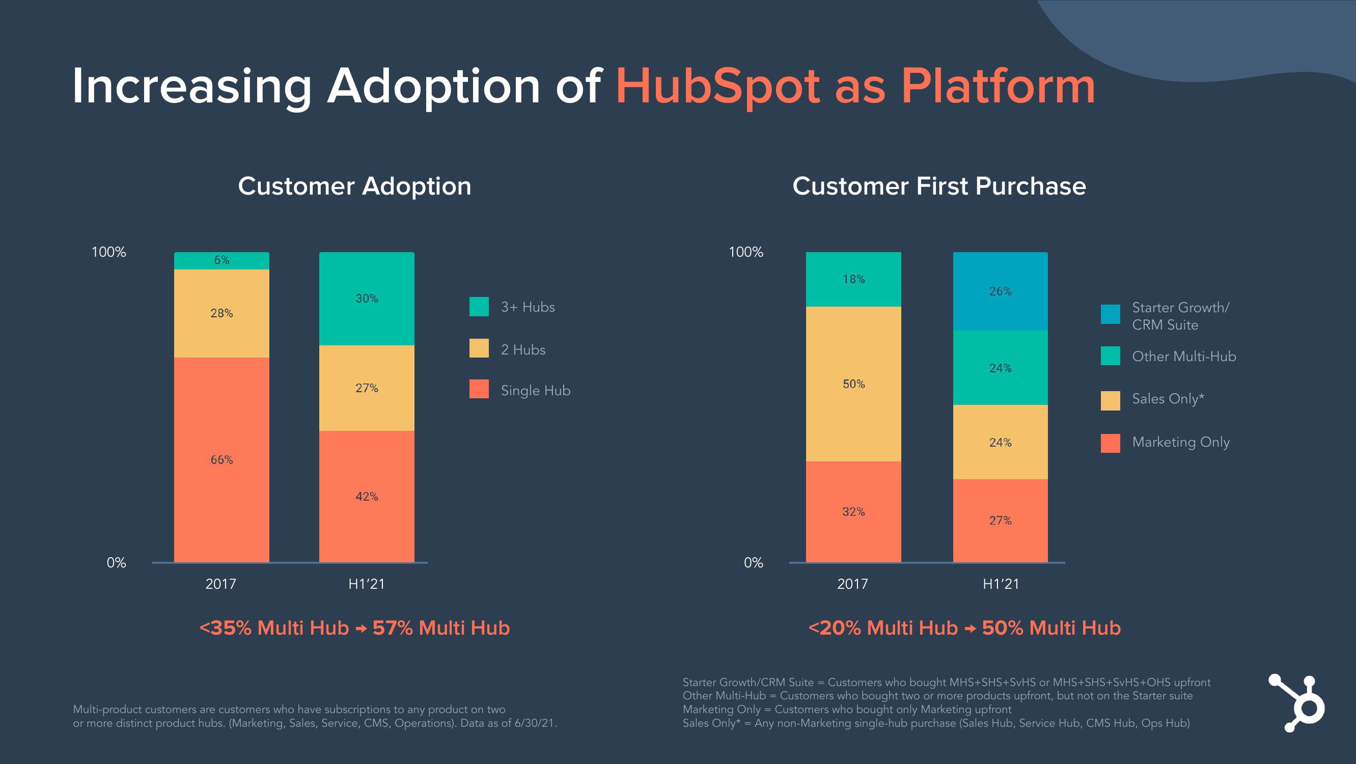 Hubspot Investor Day Presentation Deck slide image #49