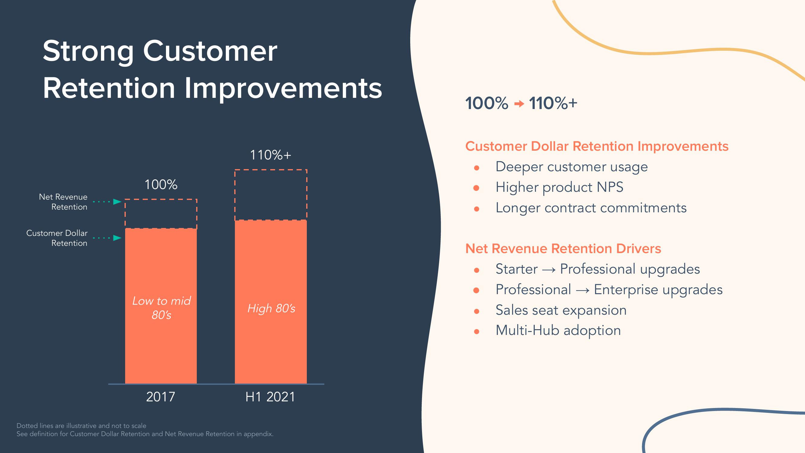 Hubspot Investor Day Presentation Deck slide image #50