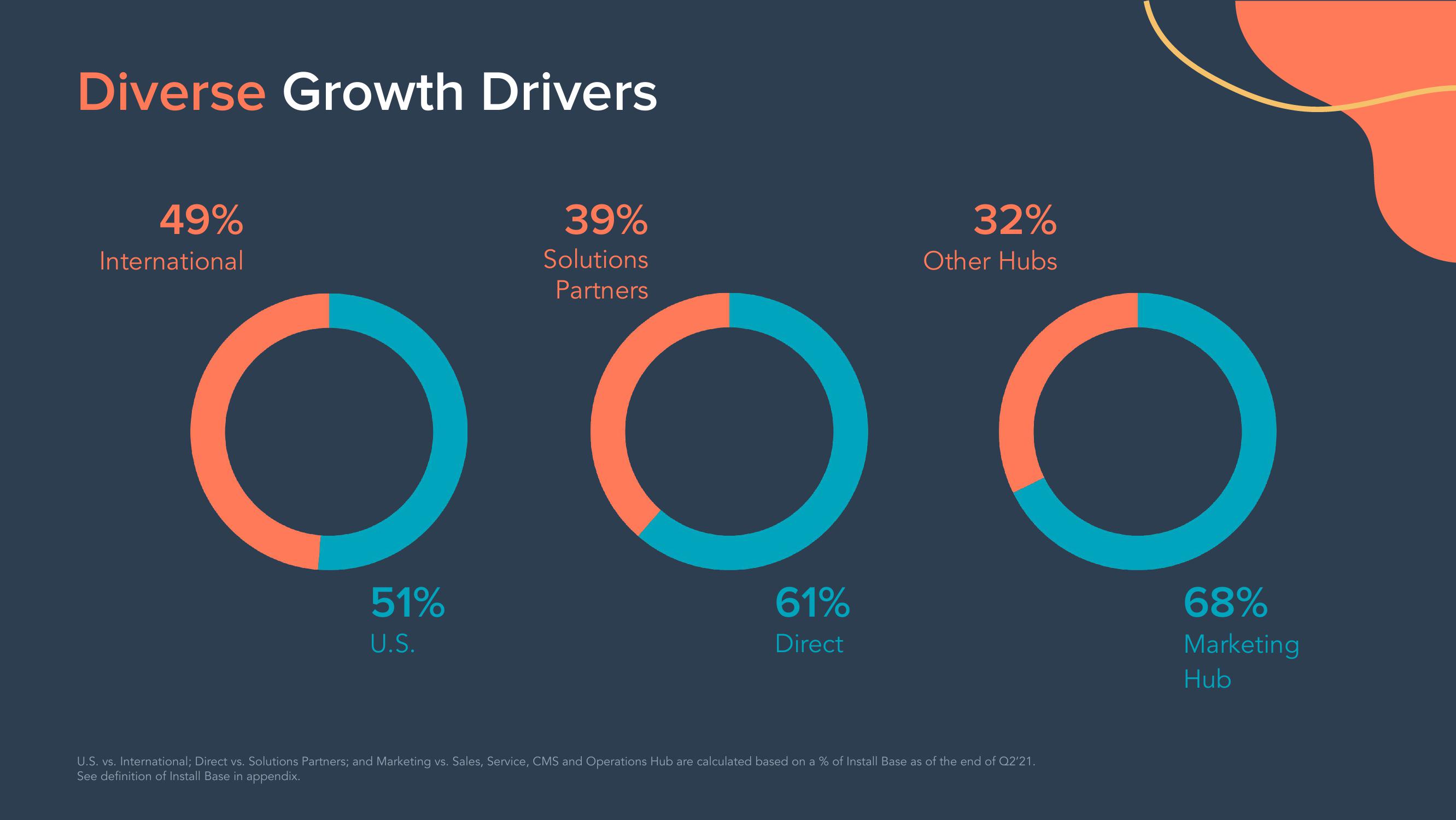 Hubspot Investor Day Presentation Deck slide image #42