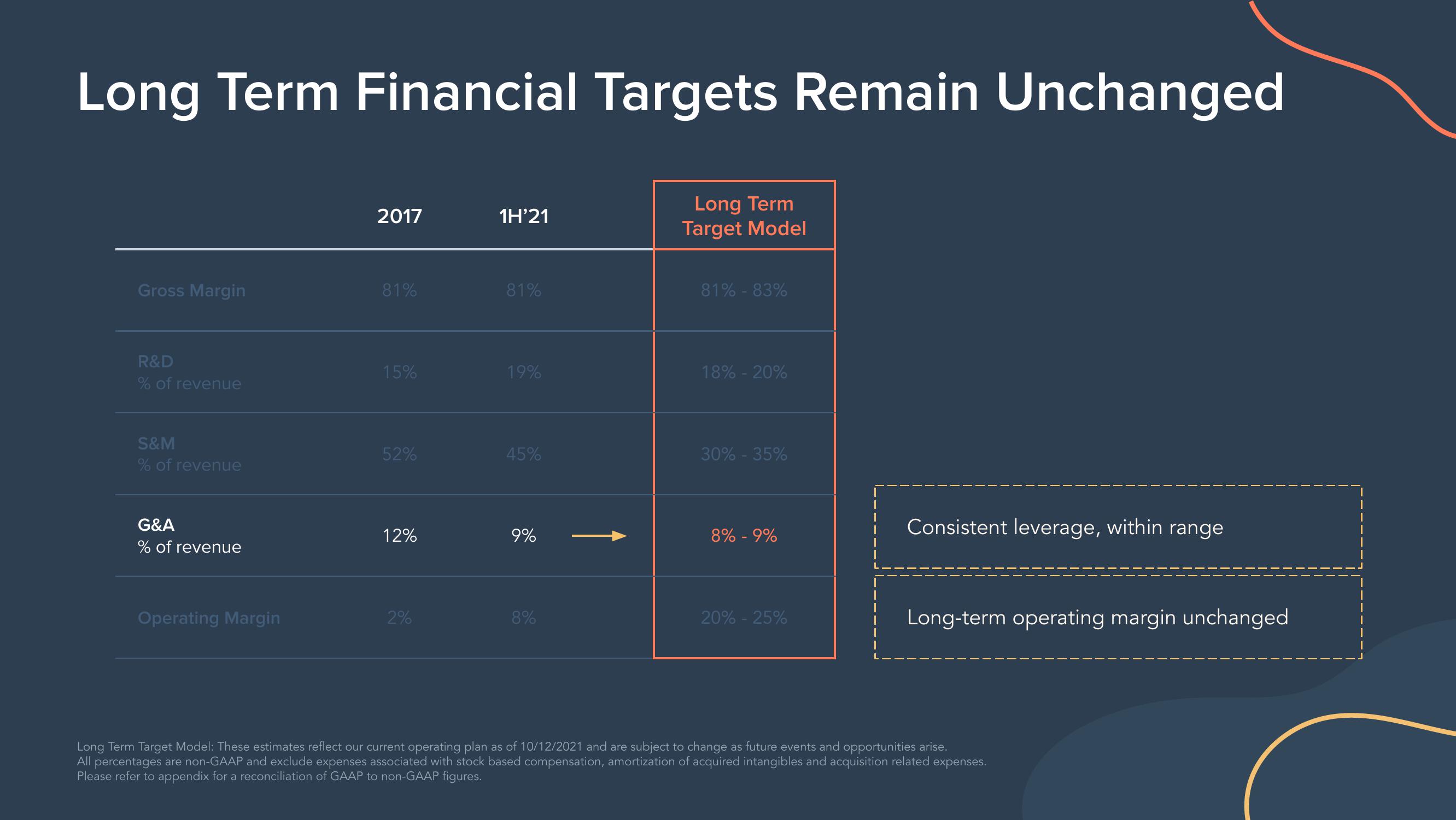 Hubspot Investor Day Presentation Deck slide image #66