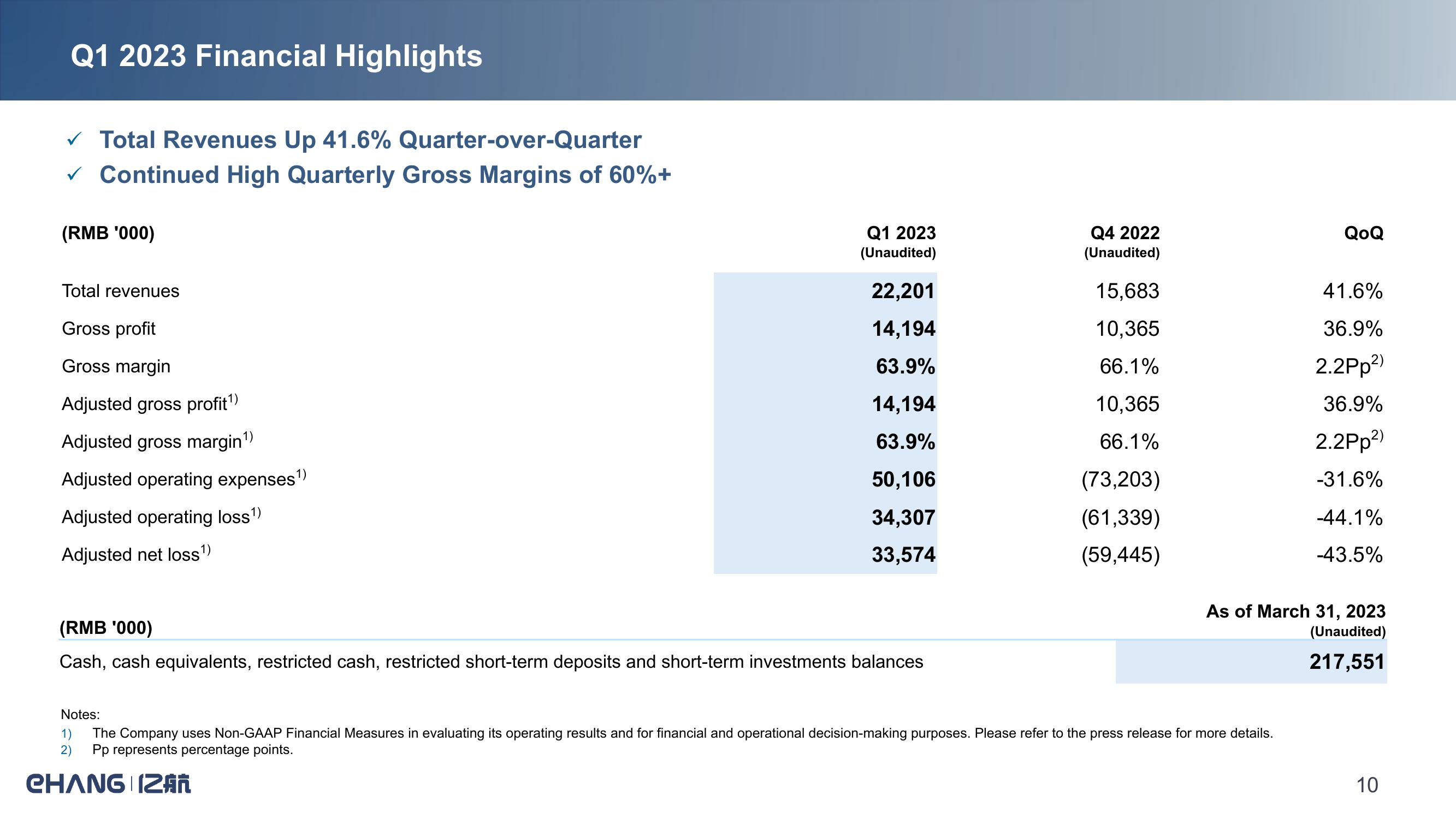 E Hang Holdings Limited Q1 2023 Operational & Financial Highlights slide image #10