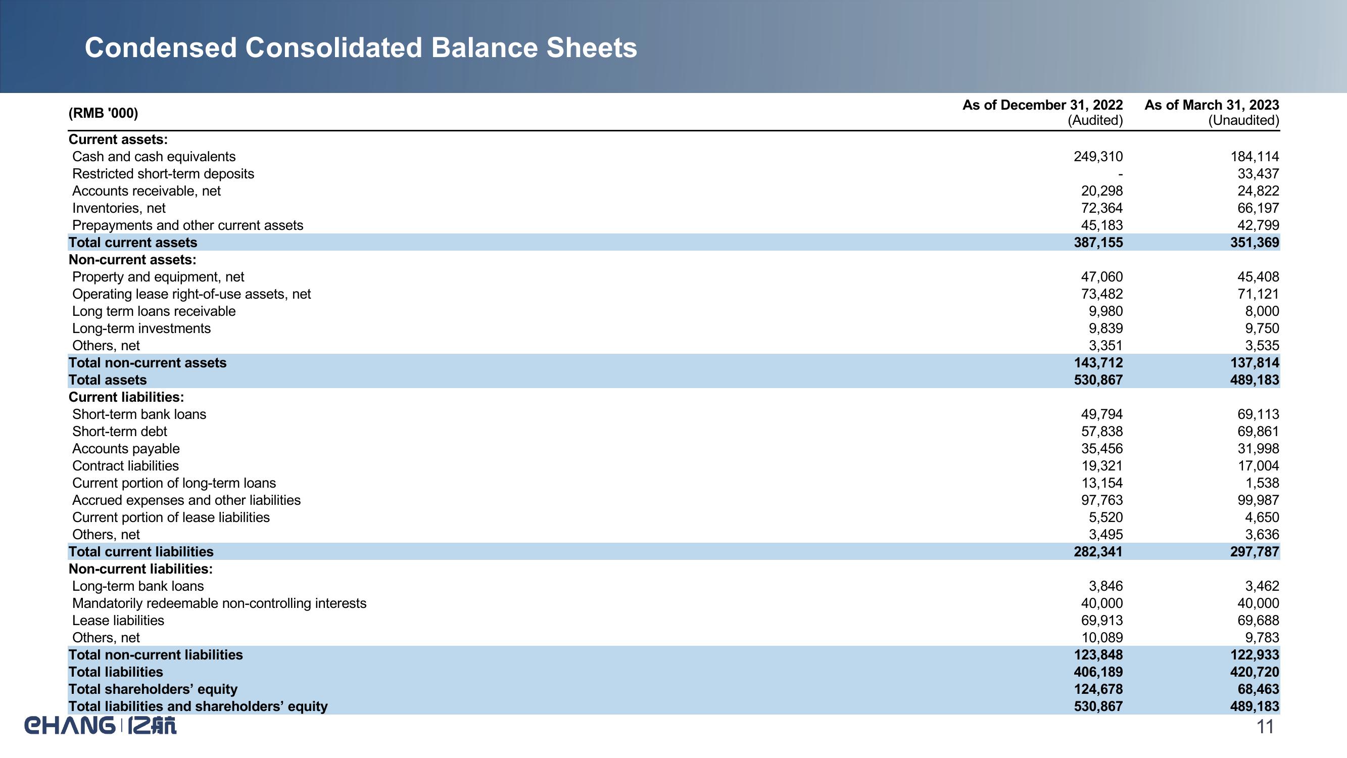 E Hang Holdings Limited Q1 2023 Operational & Financial Highlights slide image #11