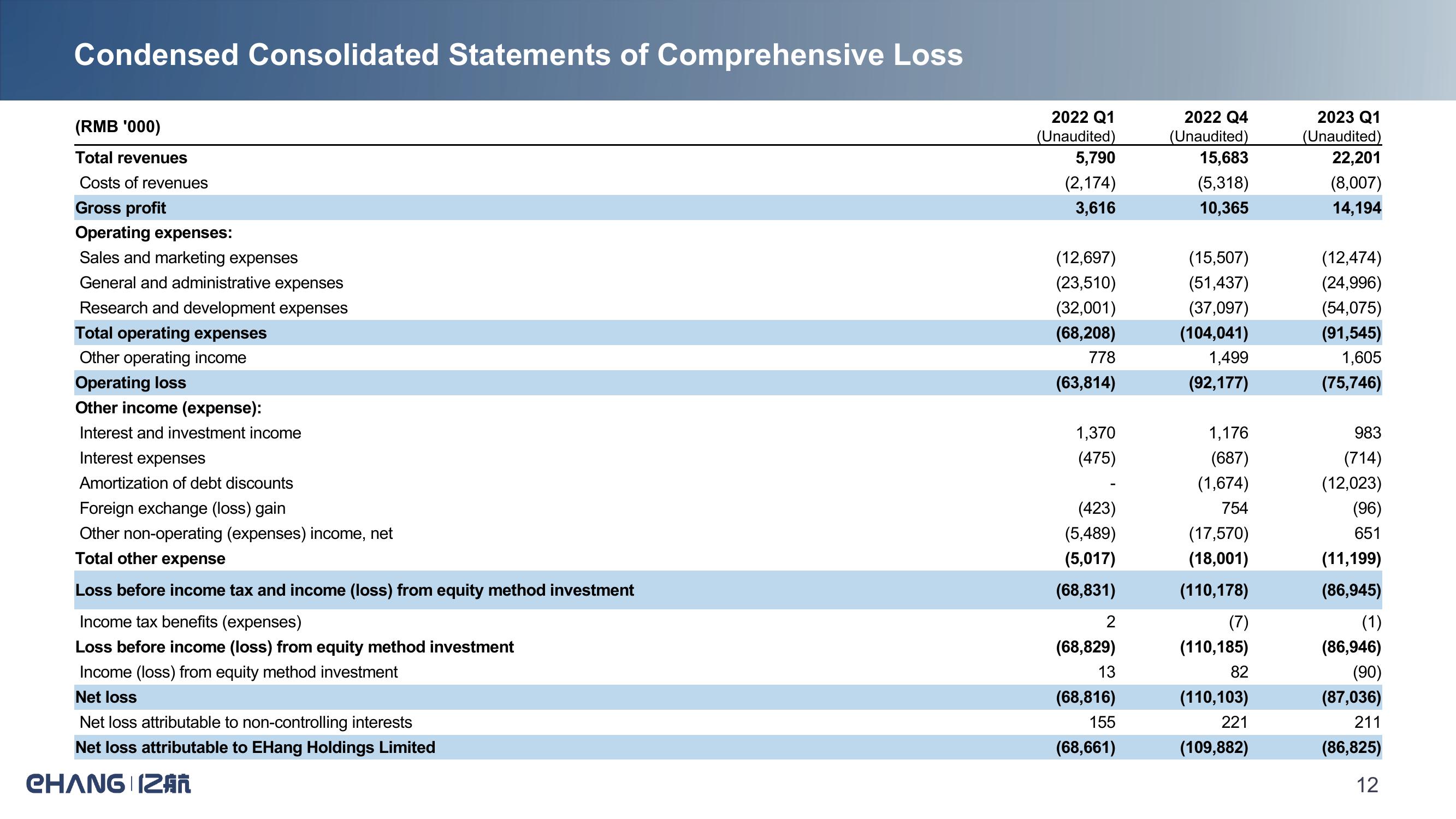 E Hang Holdings Limited Q1 2023 Operational & Financial Highlights slide image #12