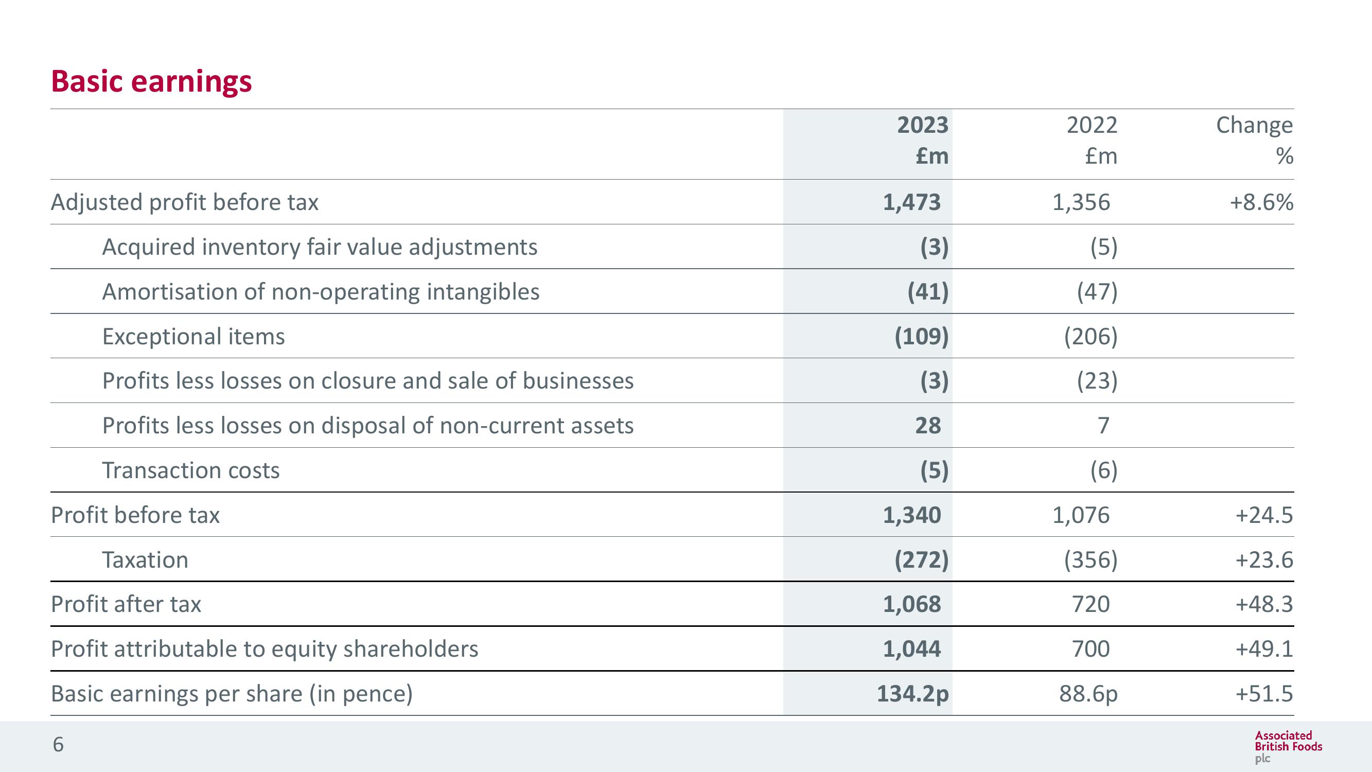 Associated British Foods Results Presentation Deck slide image #6