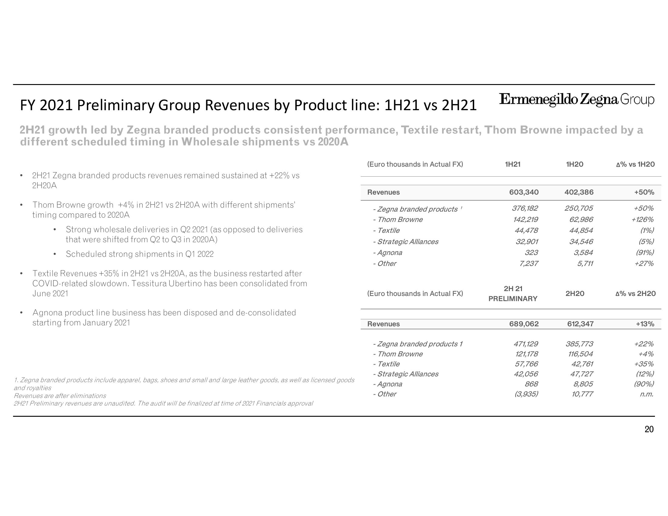 Zegna Results Presentation Deck slide image #20