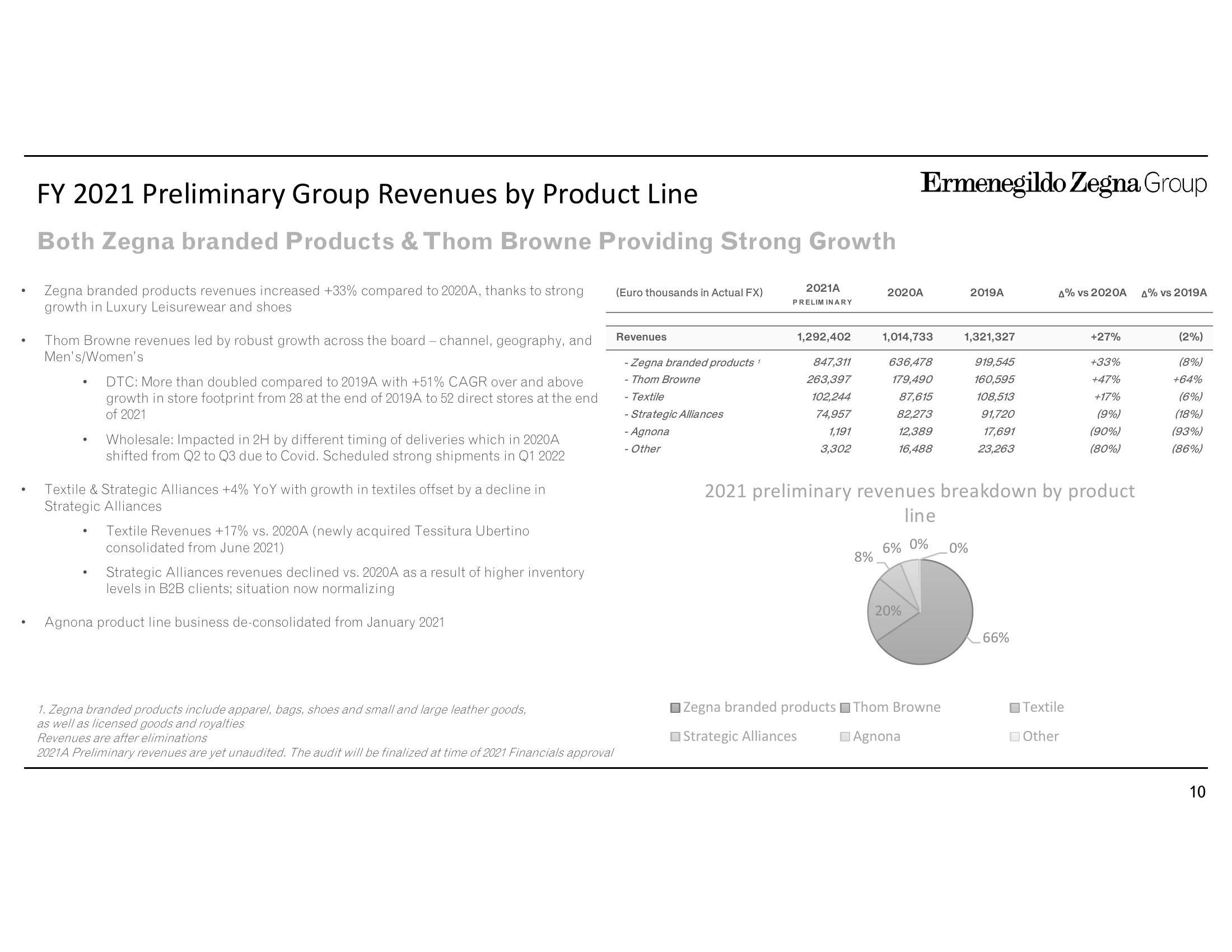 Zegna Results Presentation Deck slide image #10