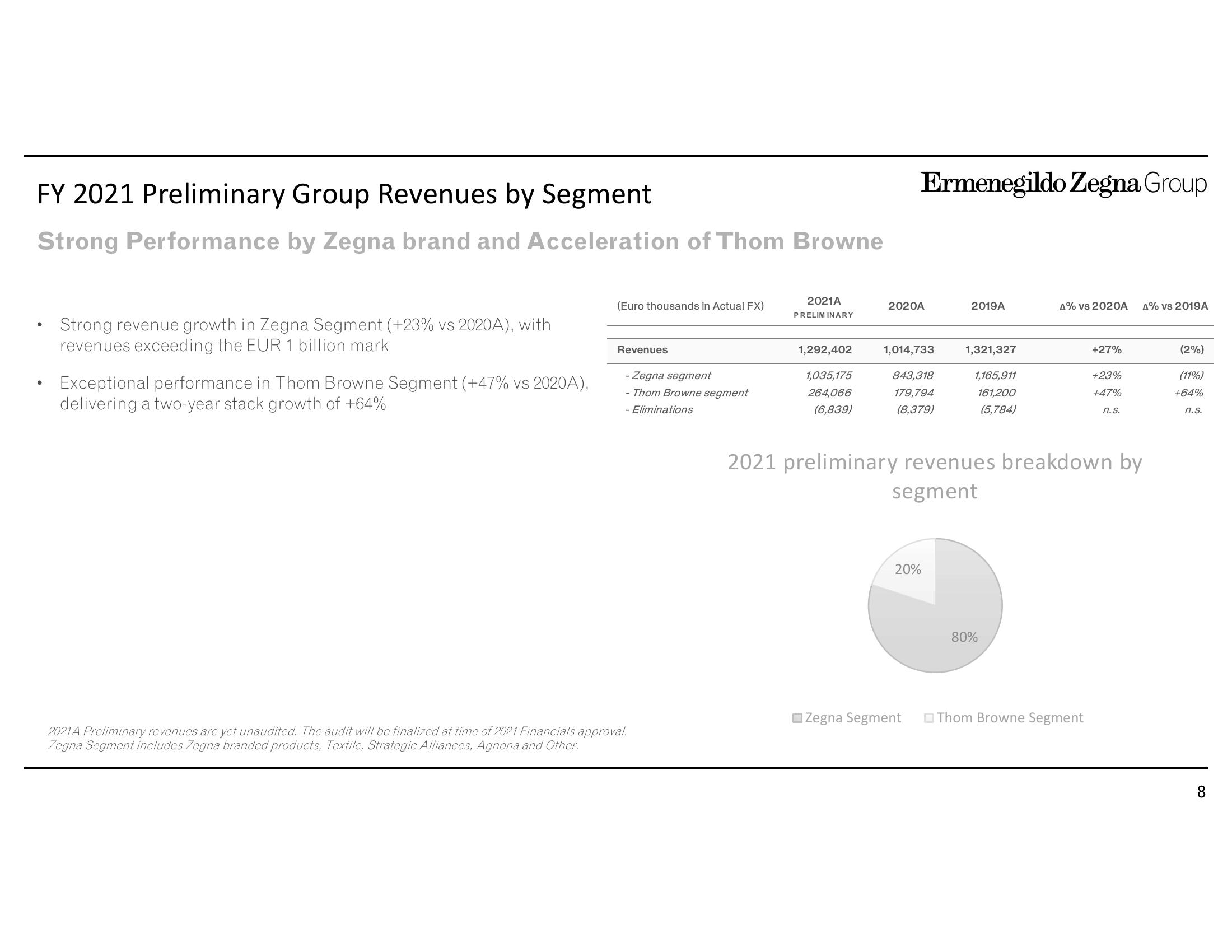 Zegna Results Presentation Deck slide image #8