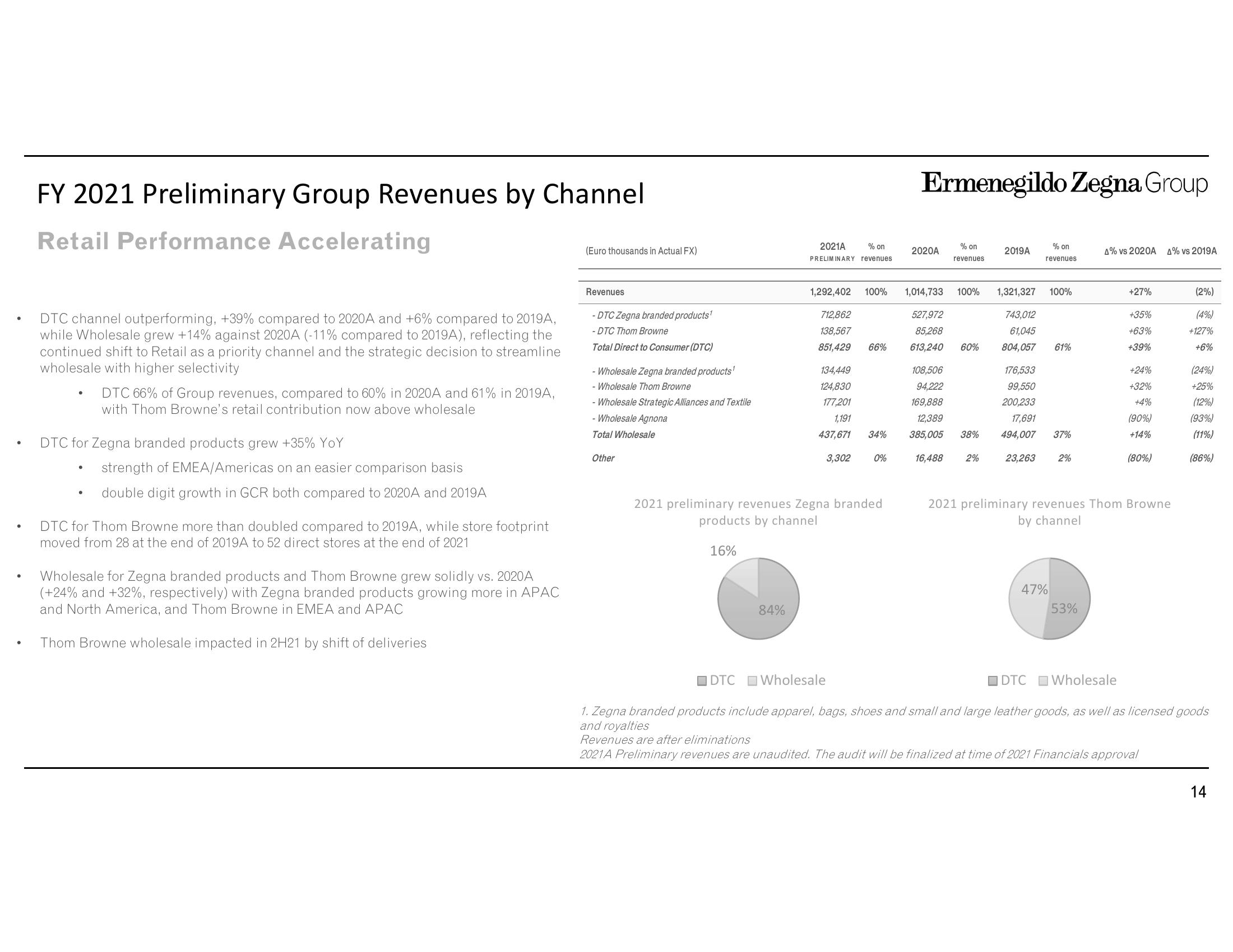 Zegna Results Presentation Deck slide image #14