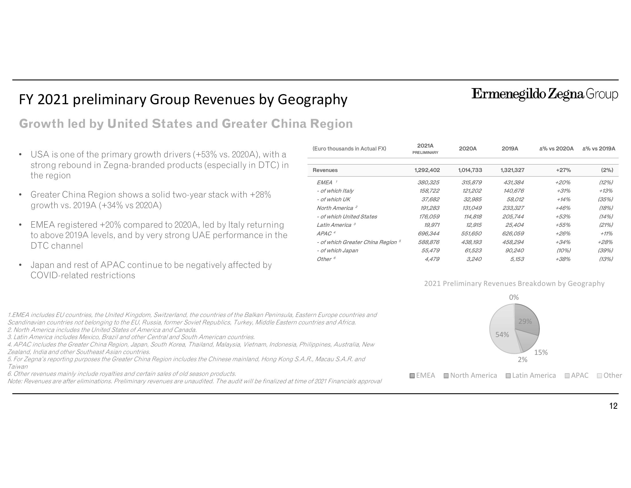 Zegna Results Presentation Deck slide image #12