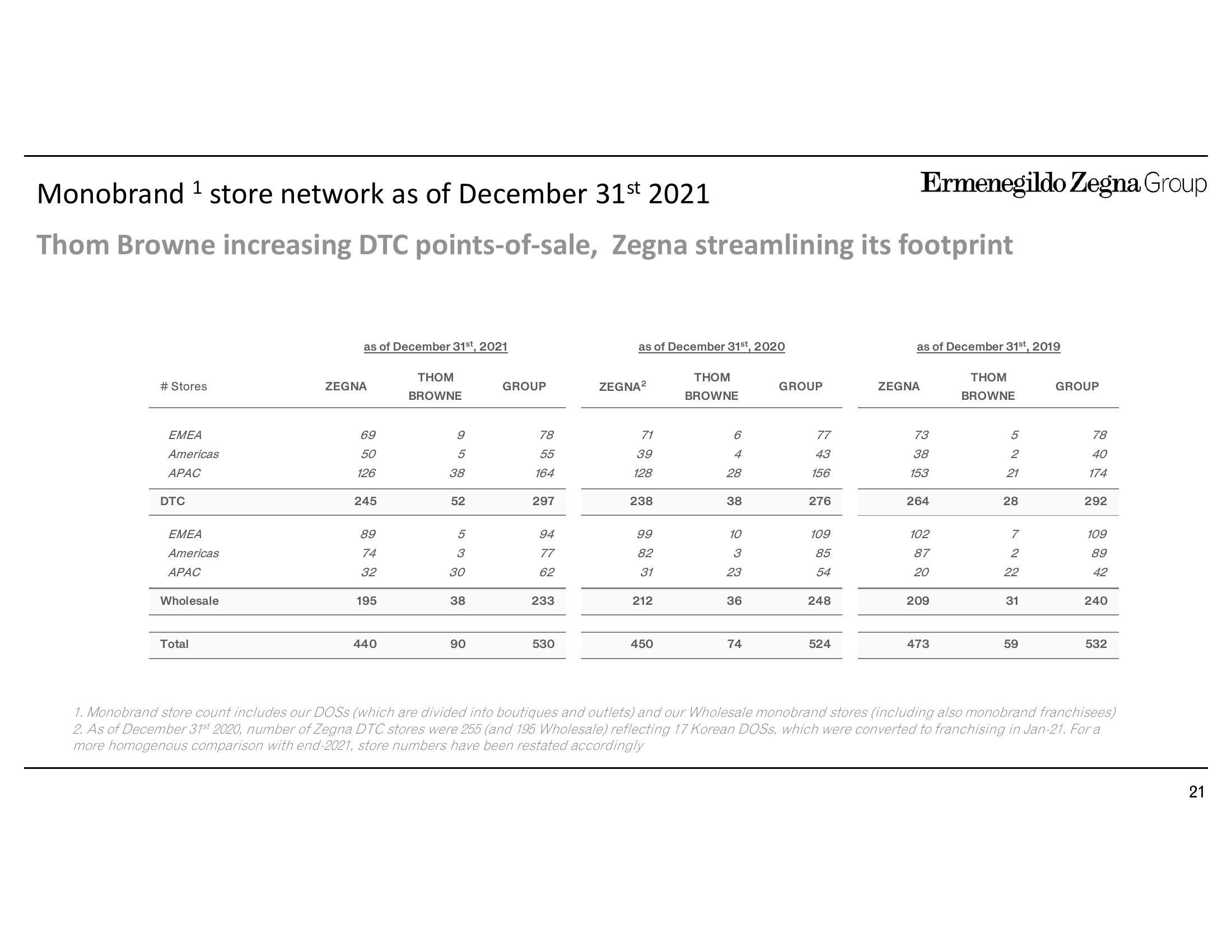 Zegna Results Presentation Deck slide image #21