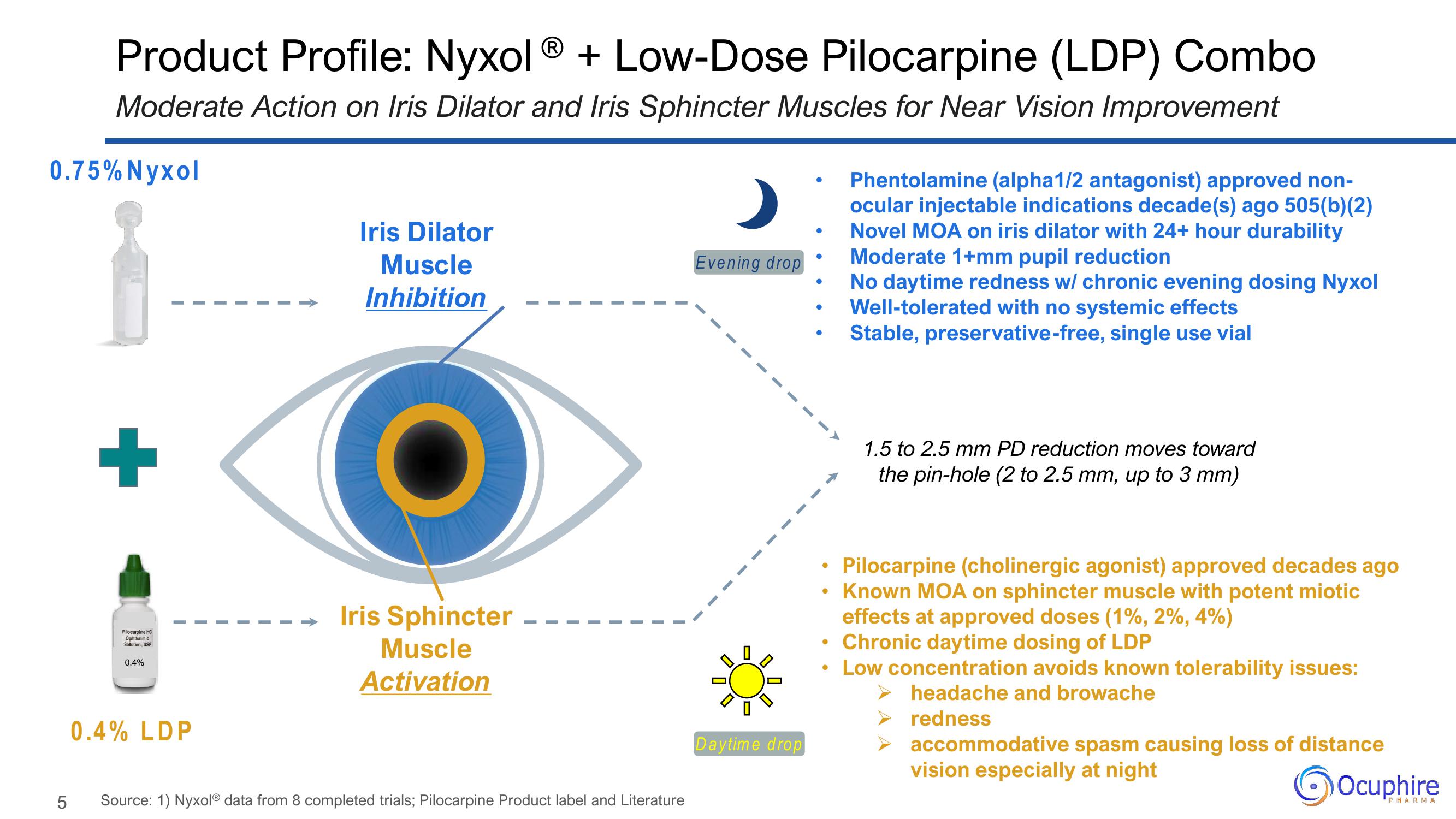 Ocuphire Pharma Investor Presentation Deck slide image #5