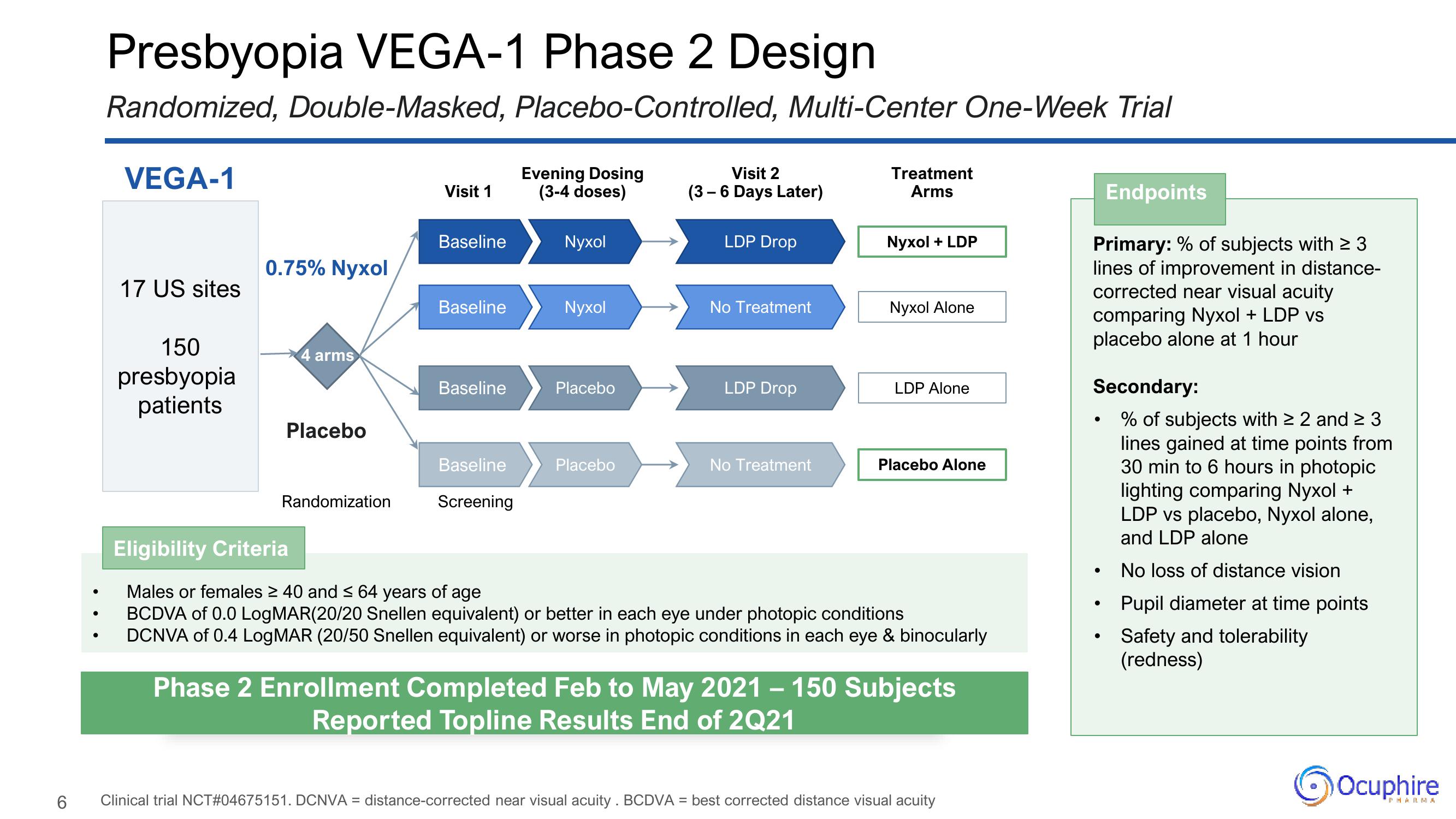 Ocuphire Pharma Investor Presentation Deck slide image #6