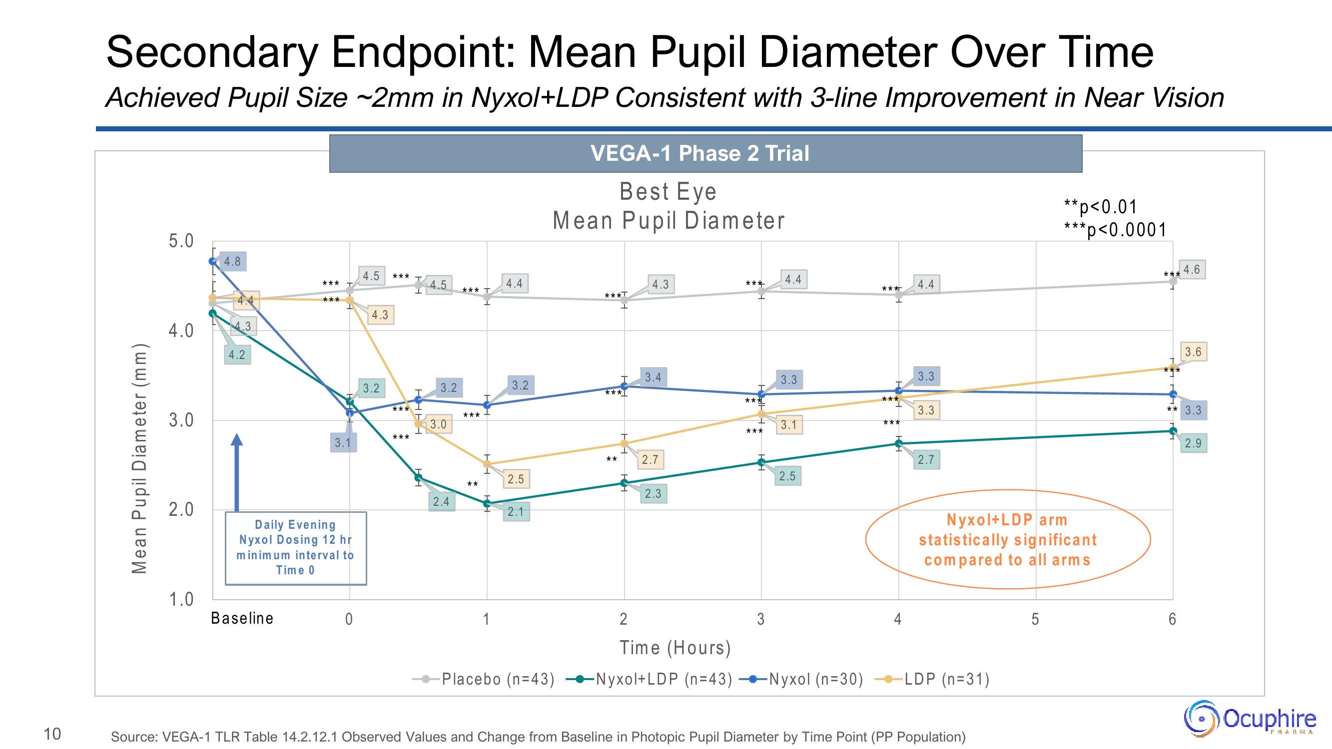 Ocuphire Pharma Investor Presentation Deck slide image #10