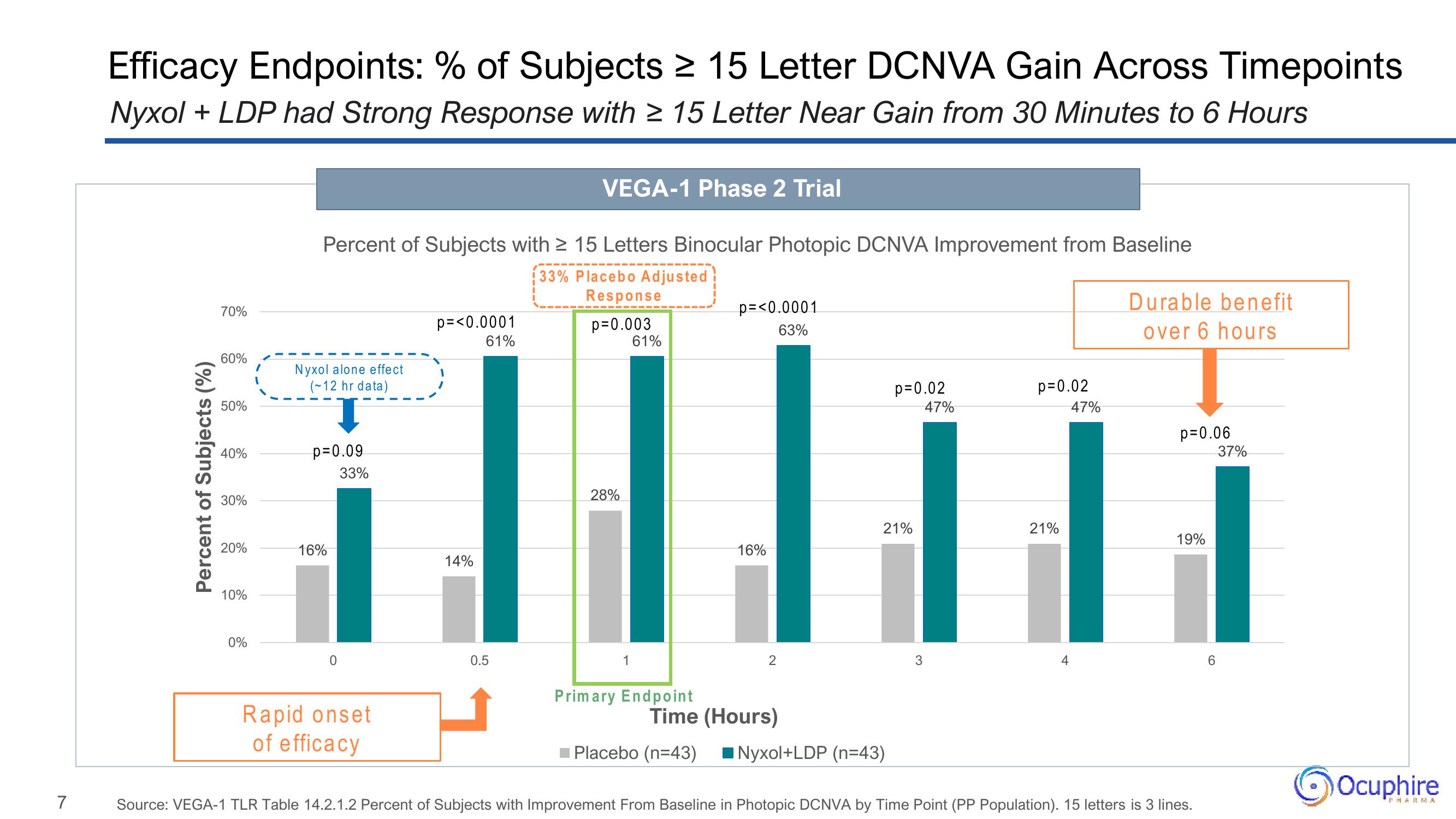 Ocuphire Pharma Investor Presentation Deck slide image #7