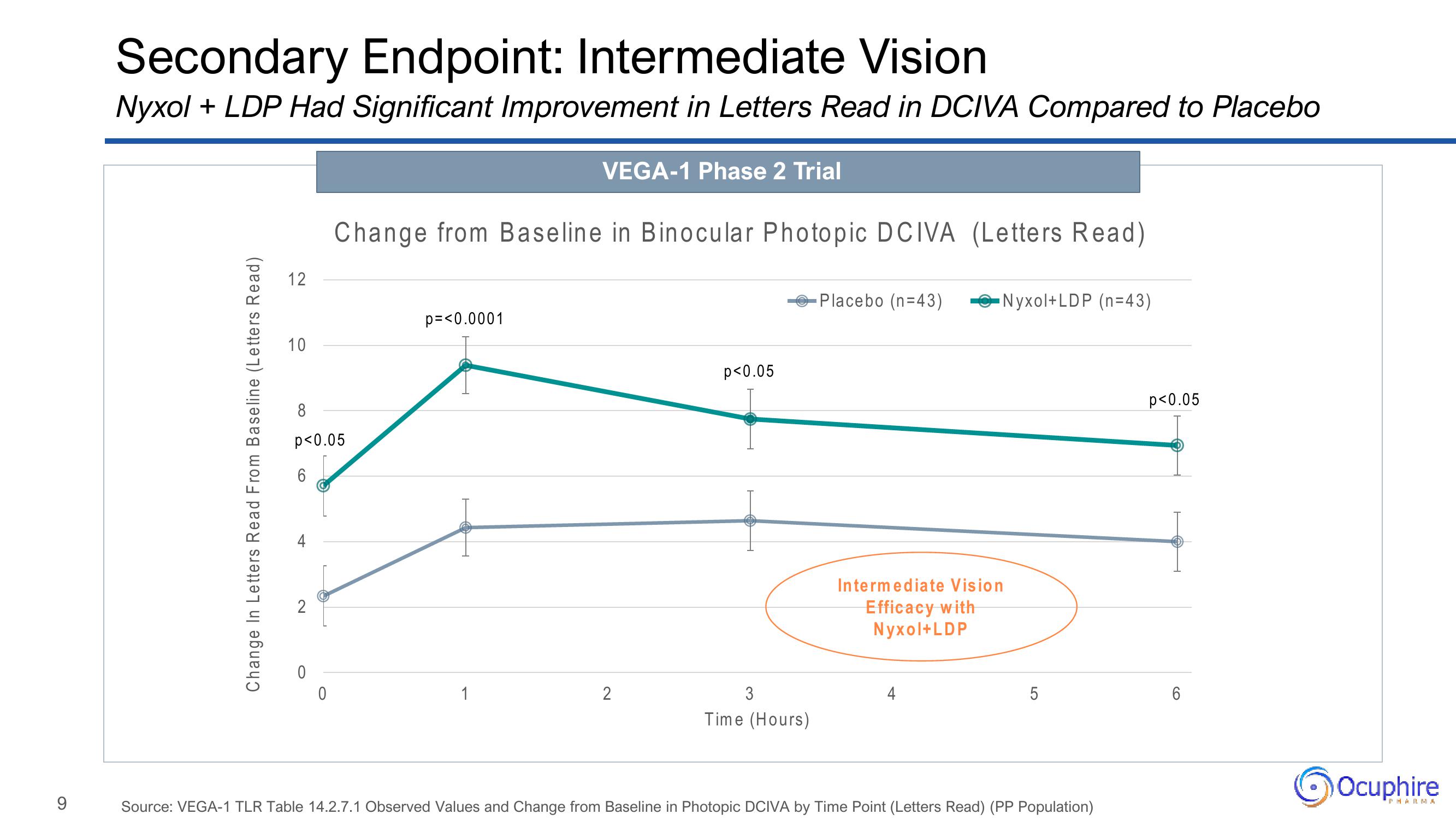 Ocuphire Pharma Investor Presentation Deck slide image #9