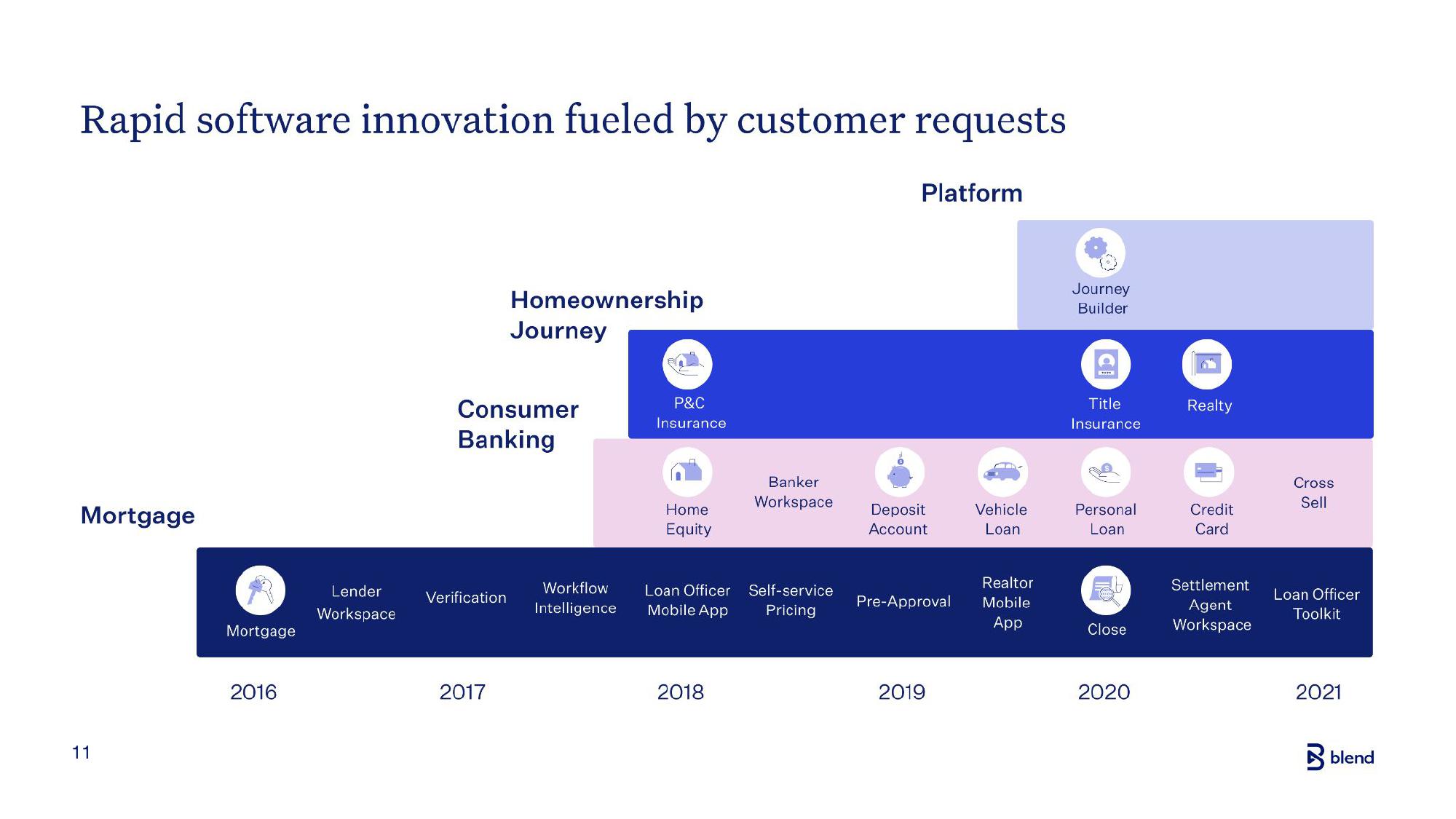 Blend Investor Presentation Deck slide image #11