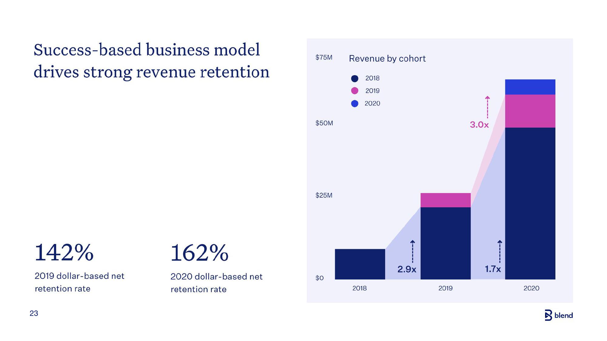 Blend Investor Presentation Deck slide image #23