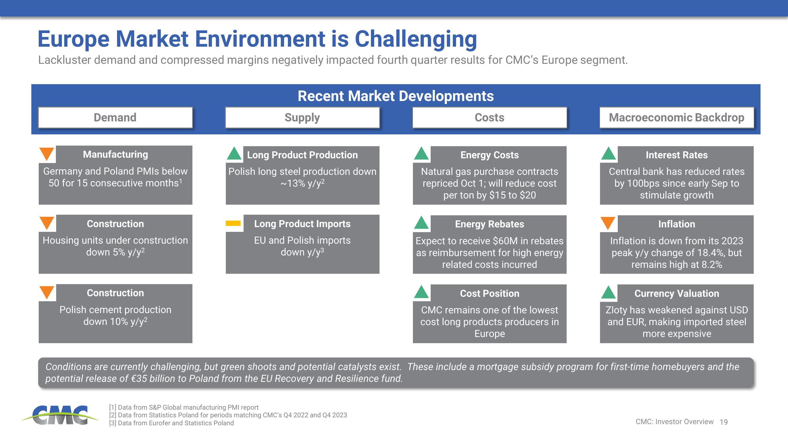 Commercial Metals Company Investor Presentation Deck slide image #19