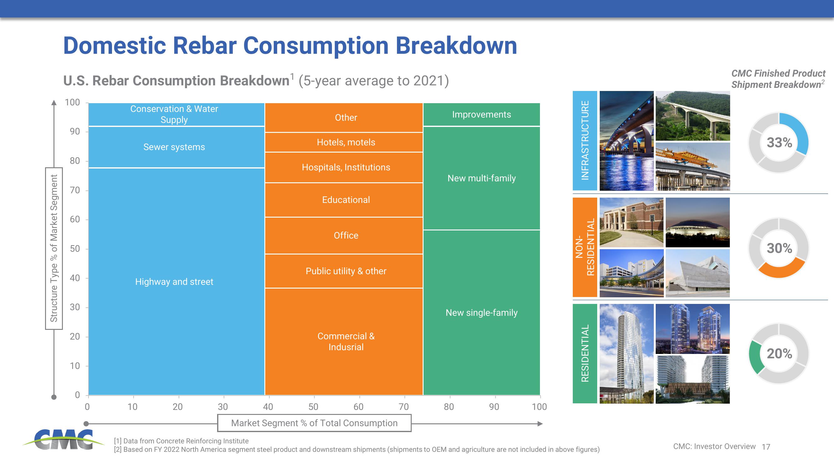 Commercial Metals Company Investor Presentation Deck slide image #17