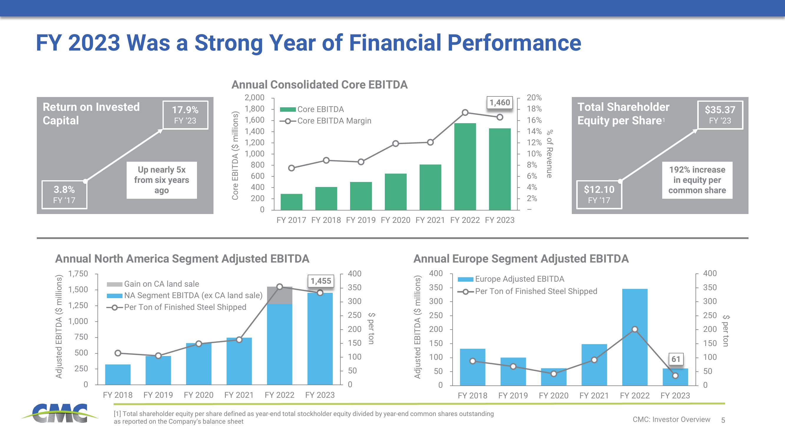 Commercial Metals Company Investor Presentation Deck slide image #5