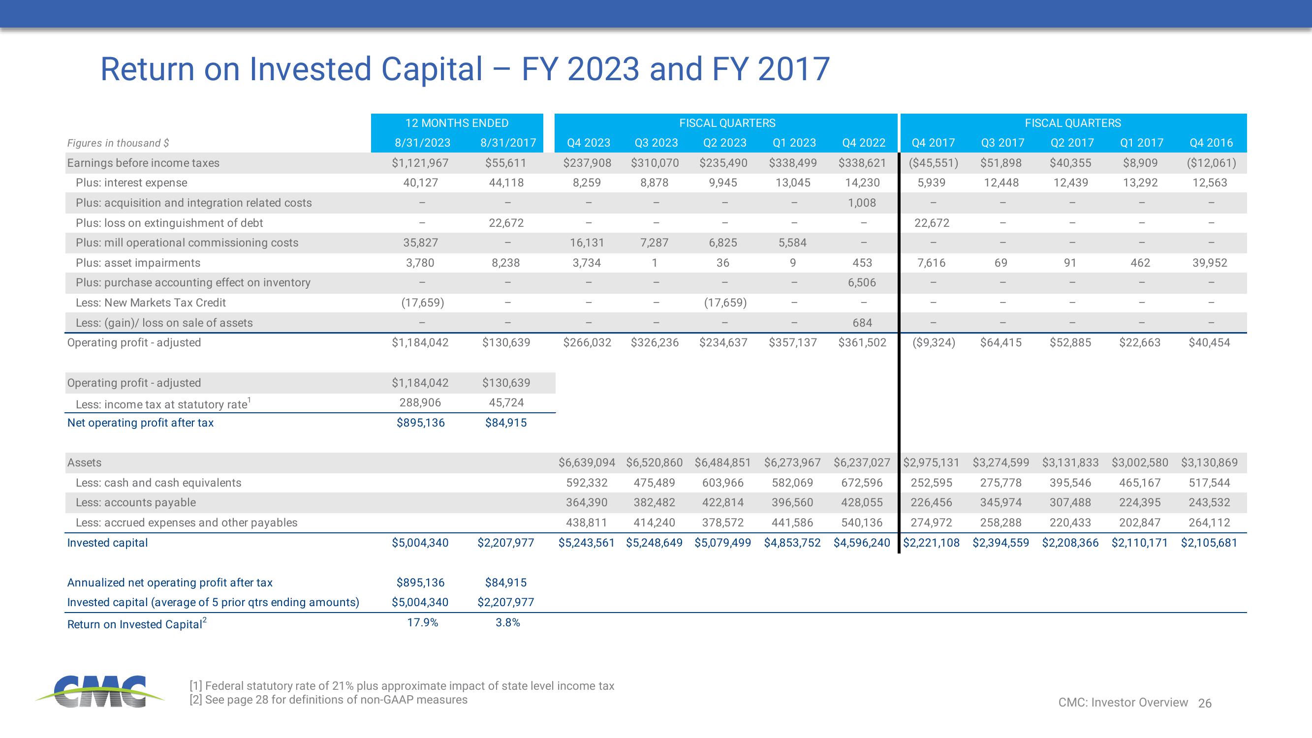 Commercial Metals Company Investor Presentation Deck slide image #26