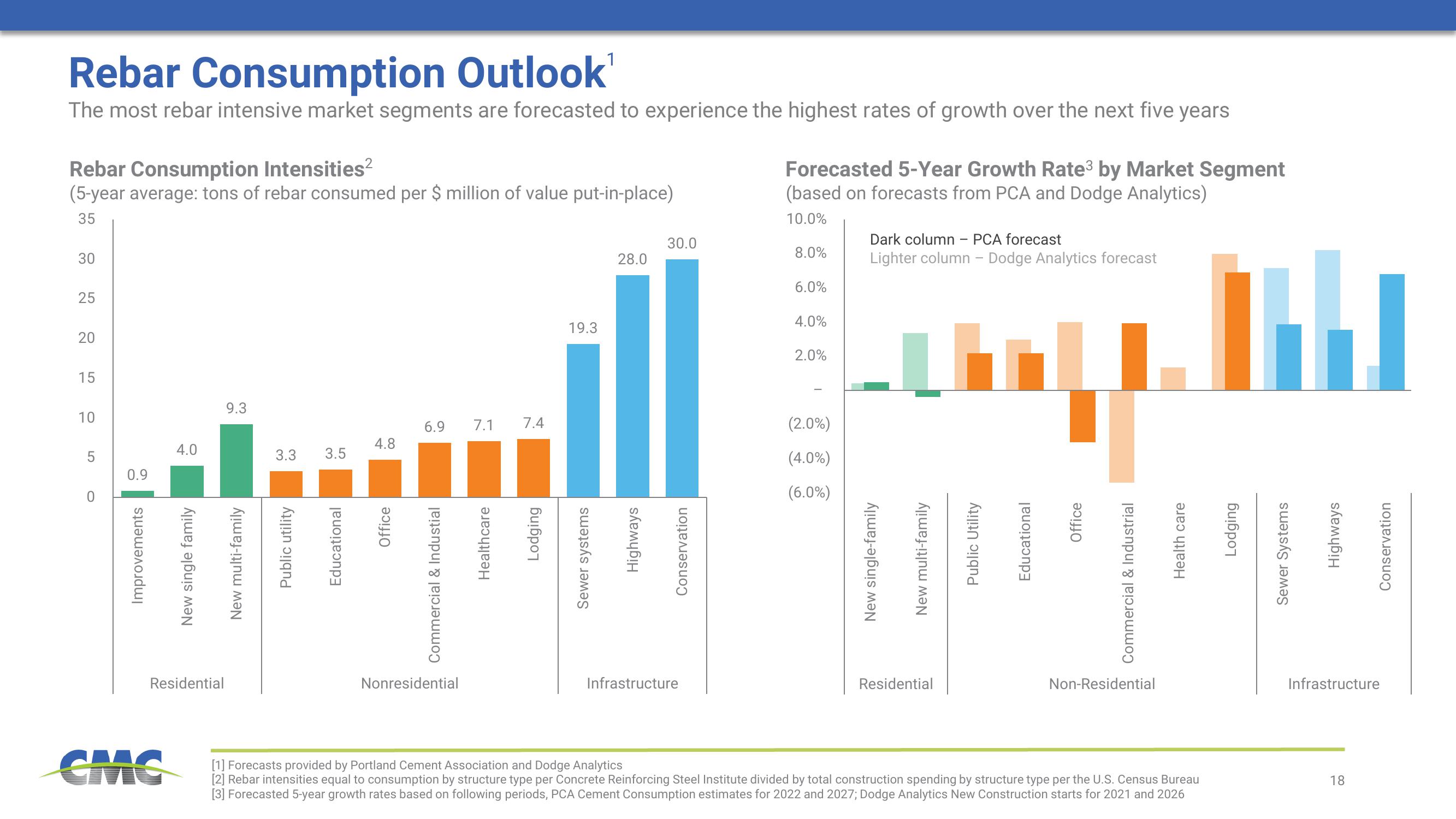 Commercial Metals Company Investor Presentation Deck slide image #18