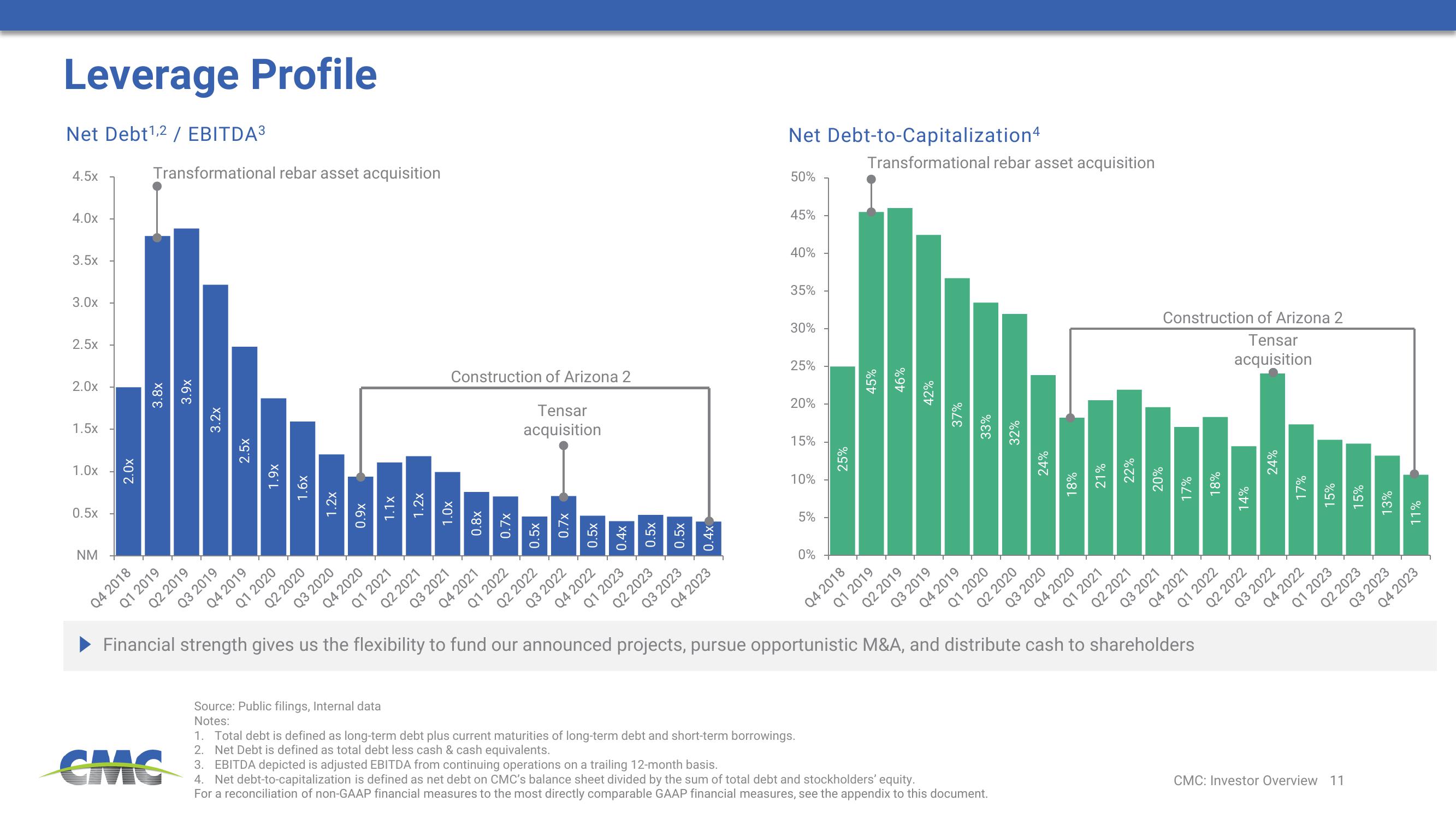 Commercial Metals Company Investor Presentation Deck slide image #11