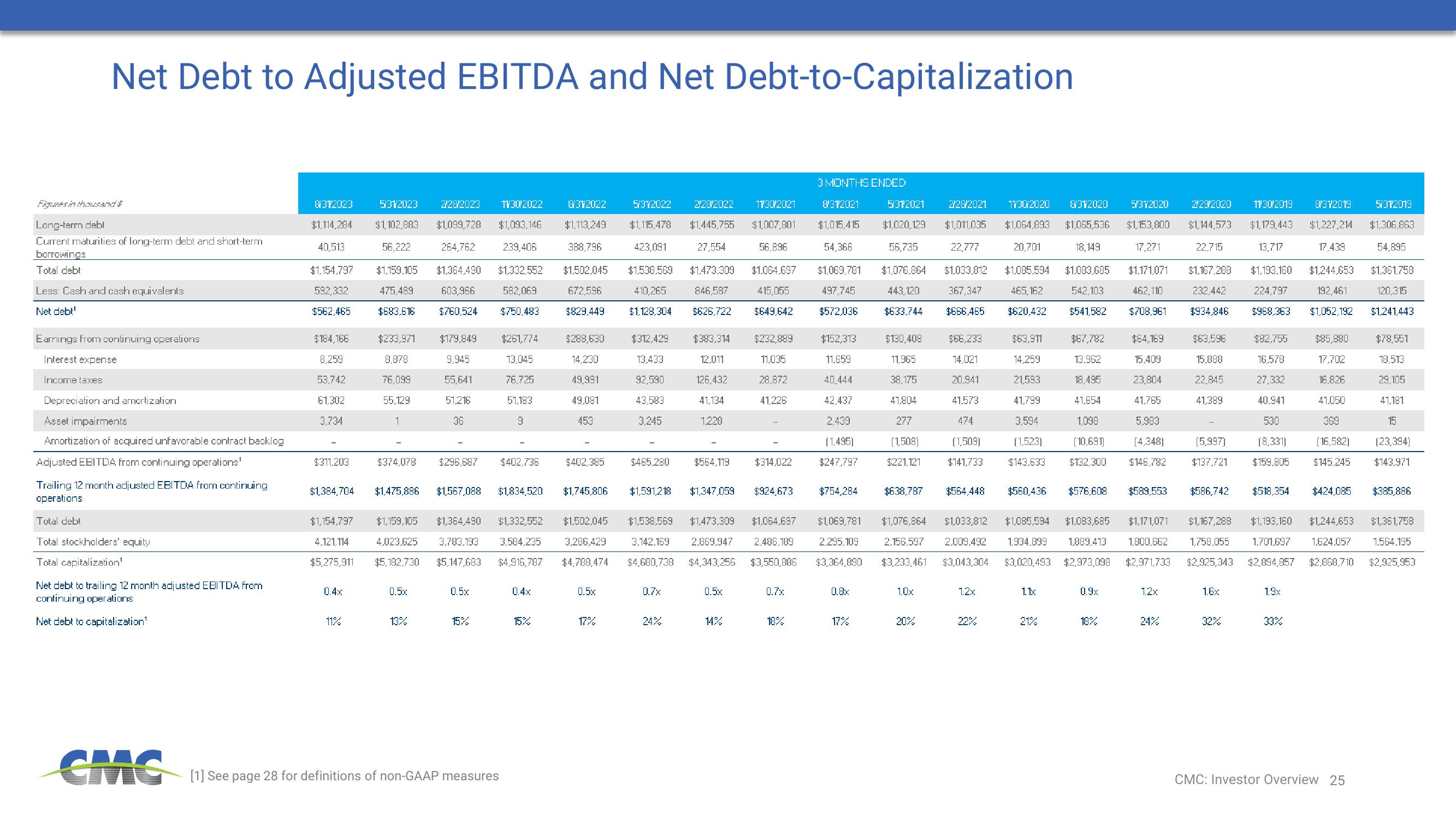 Commercial Metals Company Investor Presentation Deck slide image #25