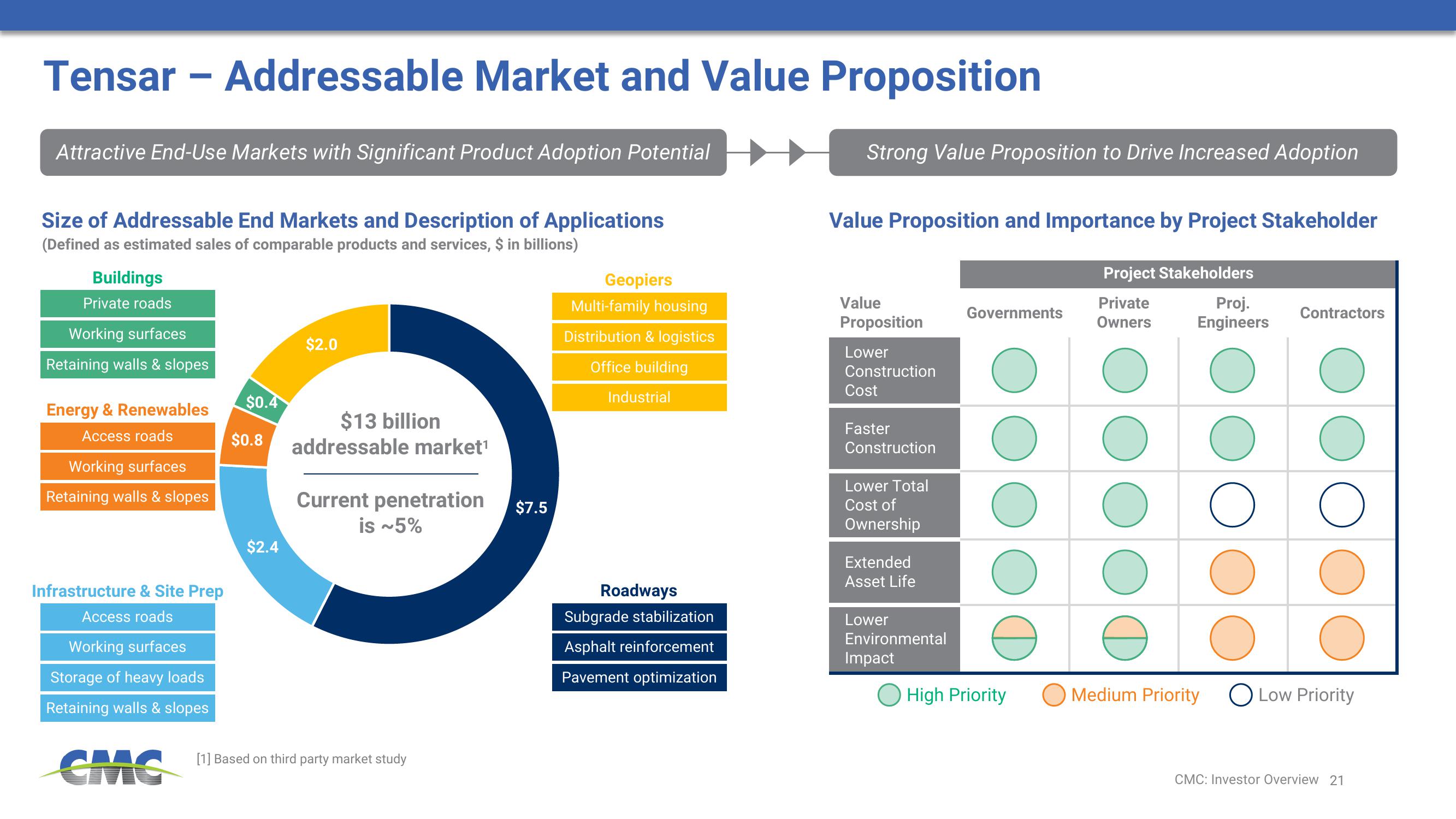 Commercial Metals Company Investor Presentation Deck slide image #21