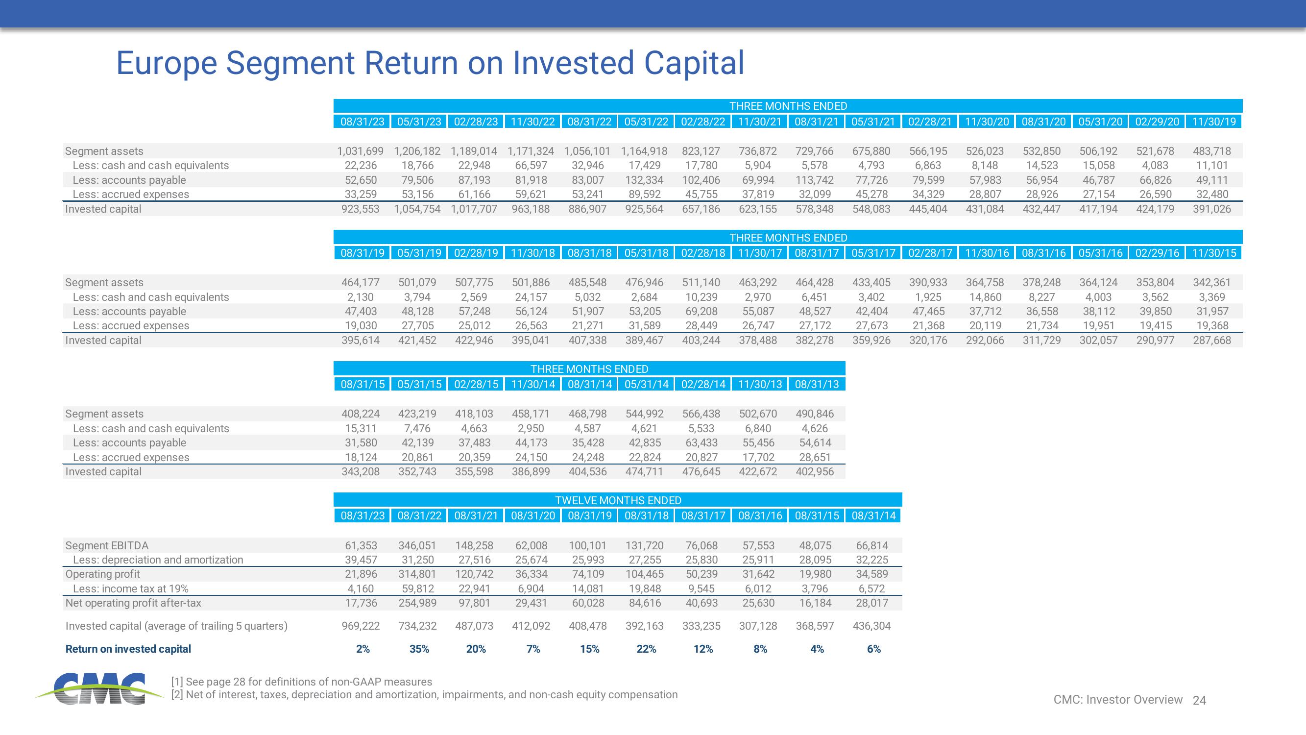 Commercial Metals Company Investor Presentation Deck slide image #24