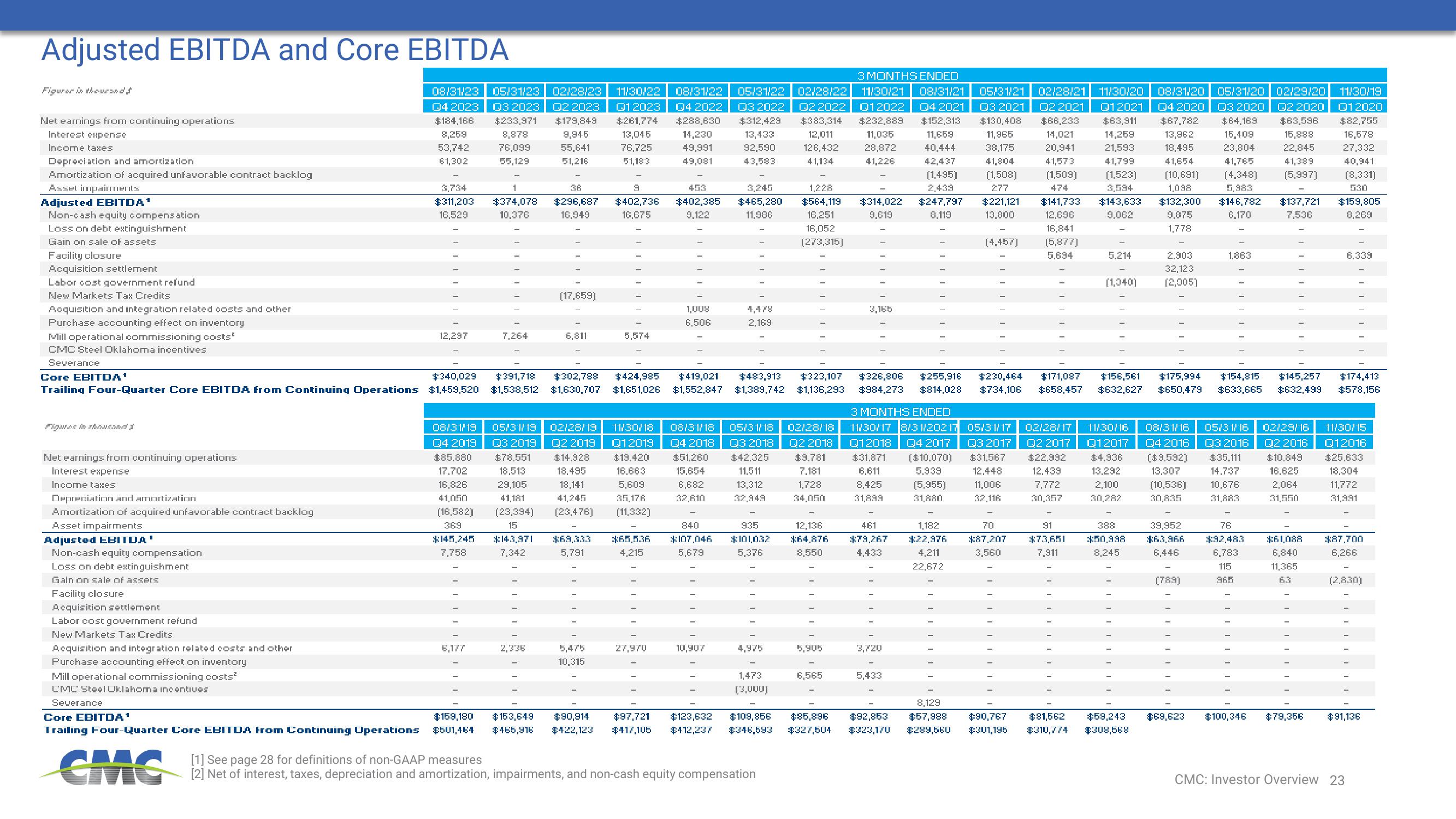 Commercial Metals Company Investor Presentation Deck slide image #23