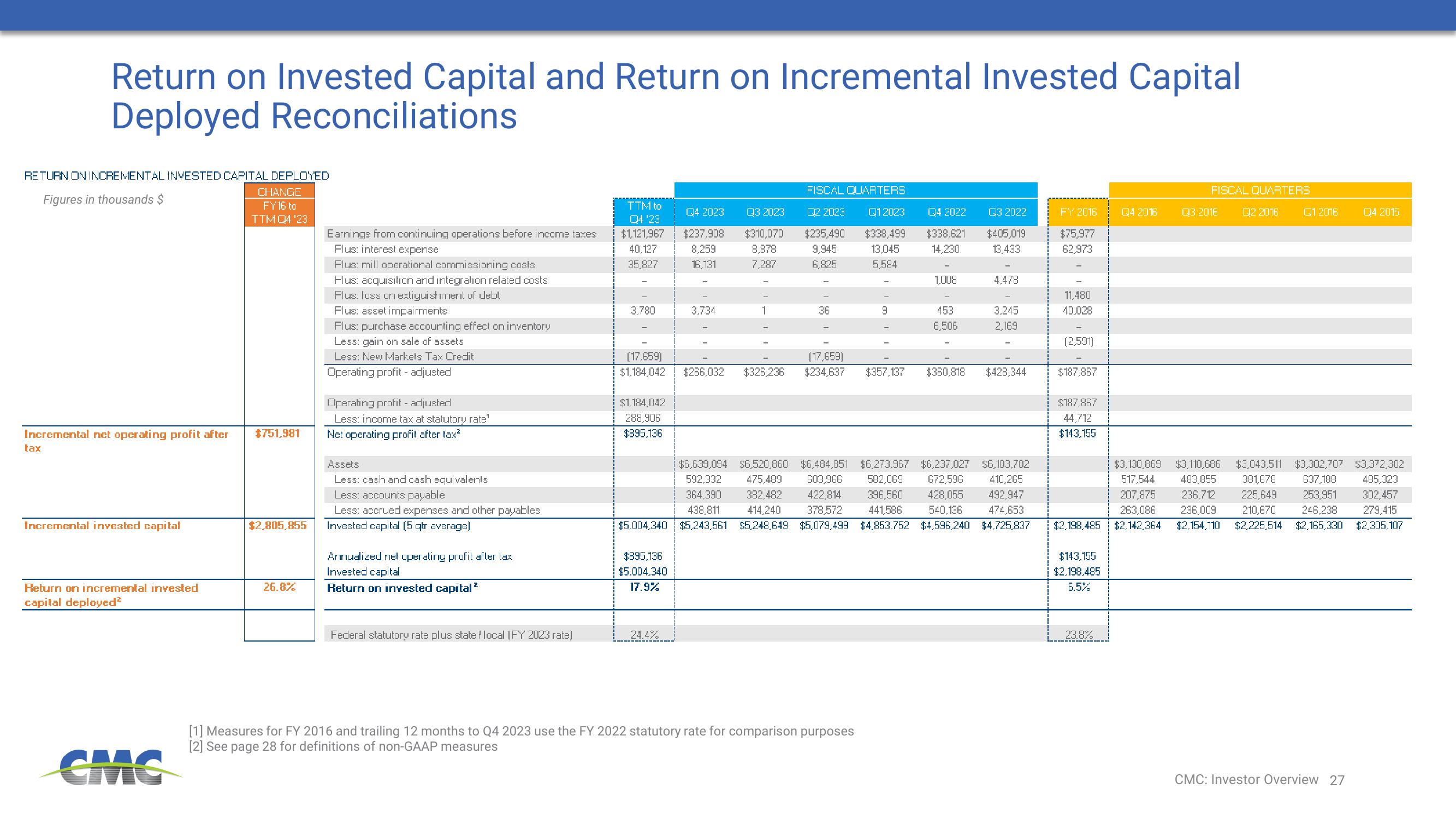 Commercial Metals Company Investor Presentation Deck slide image #27