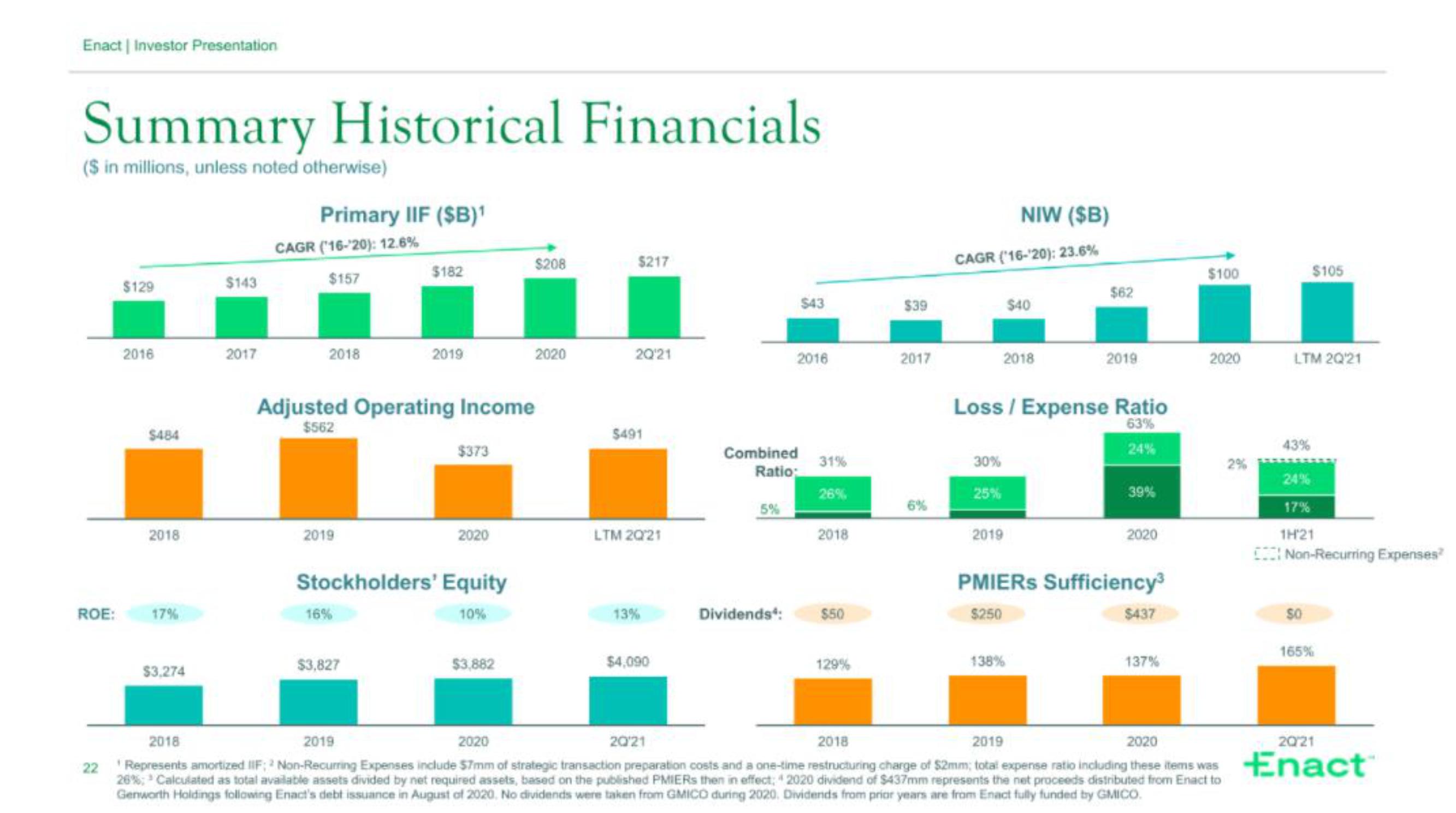 Enact IPO Presentation Deck slide image #22