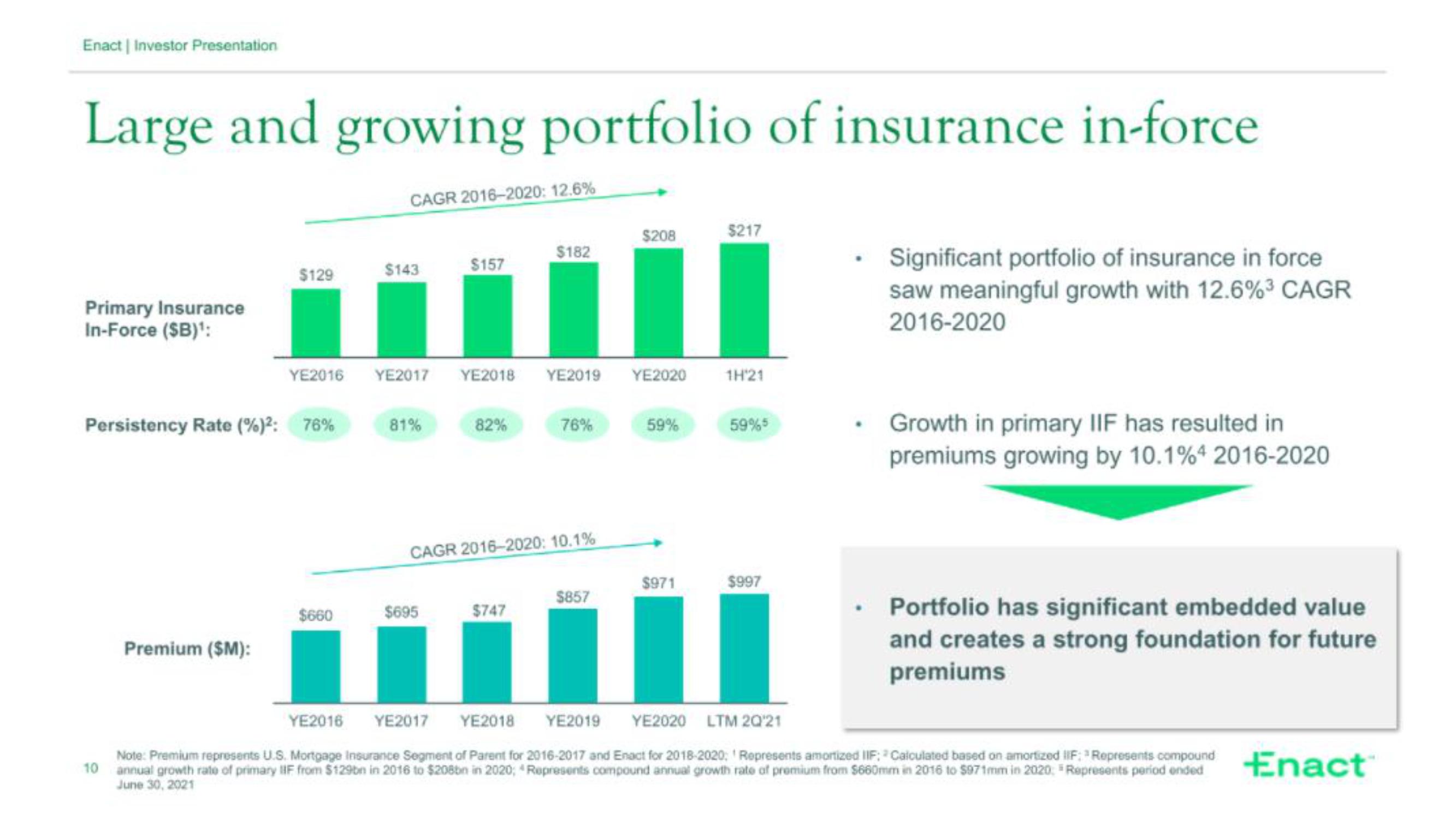 Enact IPO Presentation Deck slide image #10