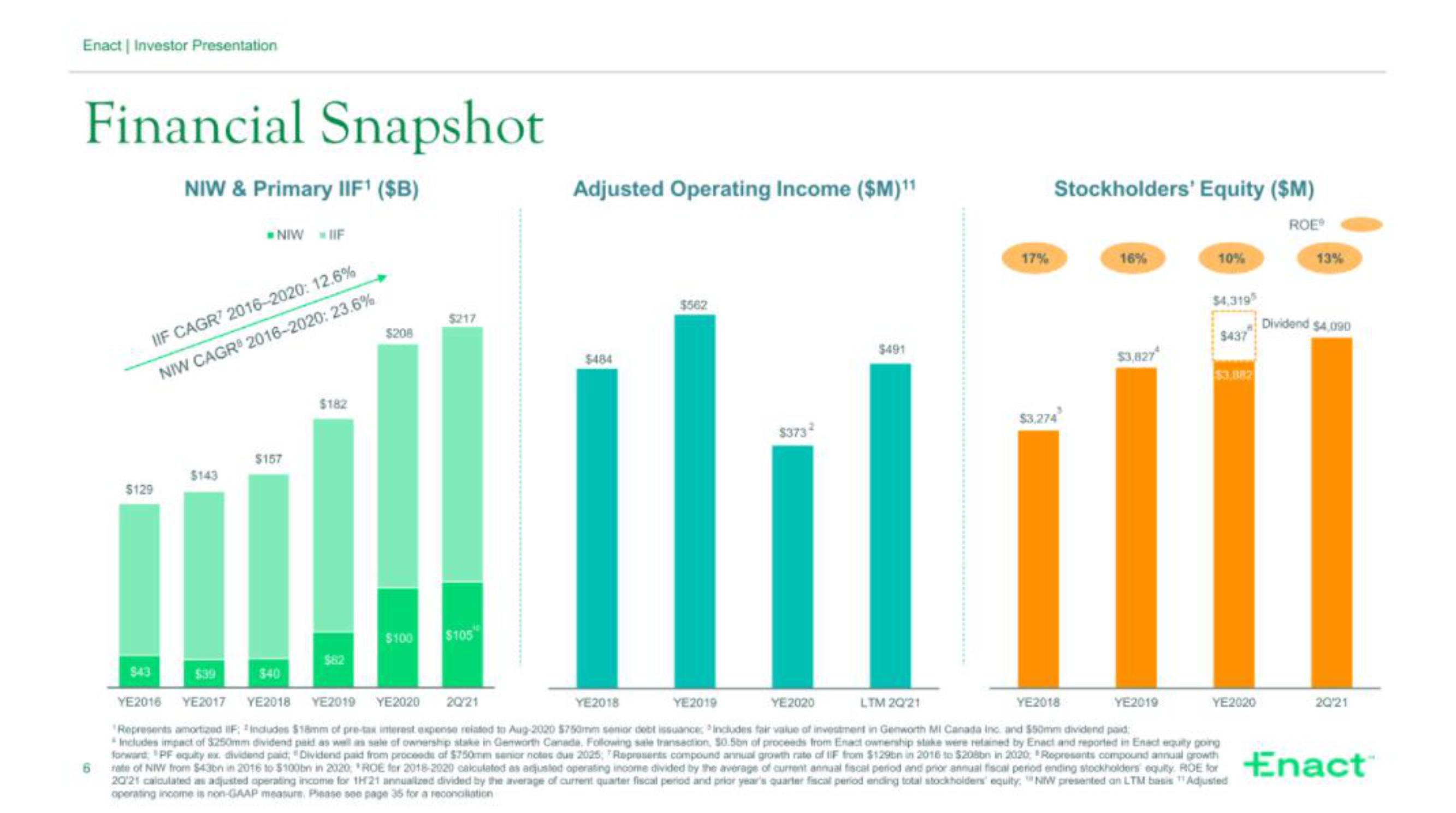 Enact IPO Presentation Deck slide image #6