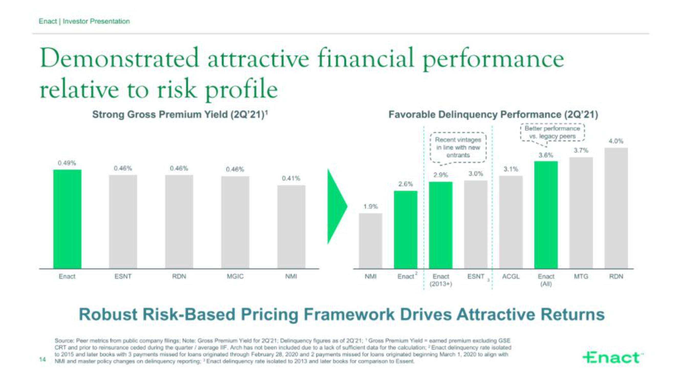 Enact IPO Presentation Deck slide image #14