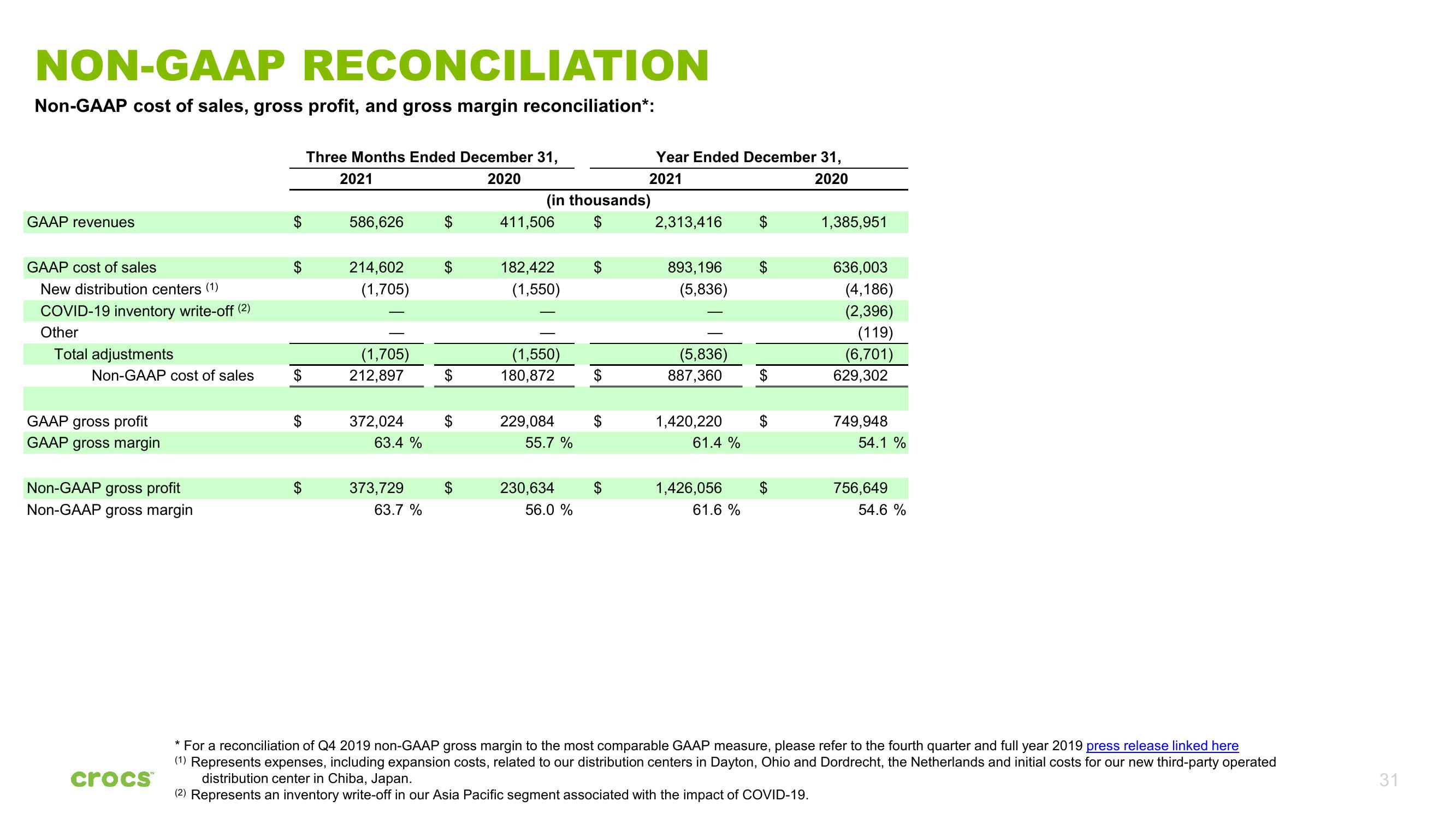 Crocs Investor Presentation Deck slide image #31