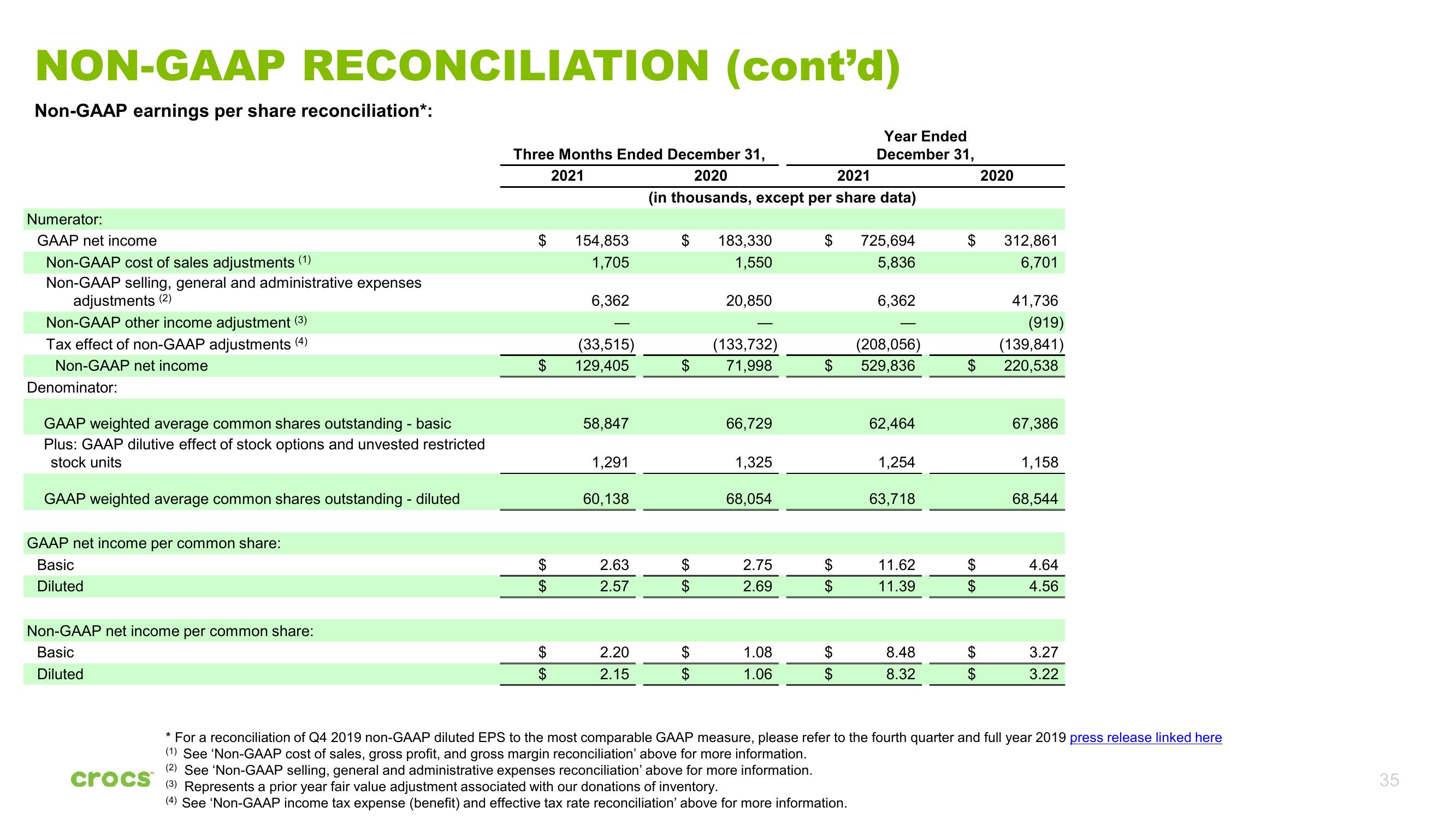 Crocs Investor Presentation Deck slide image #35