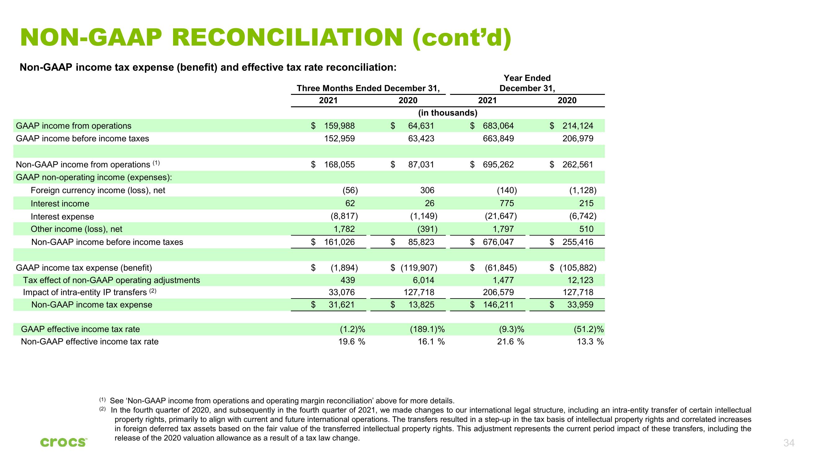 Crocs Investor Presentation Deck slide image #34