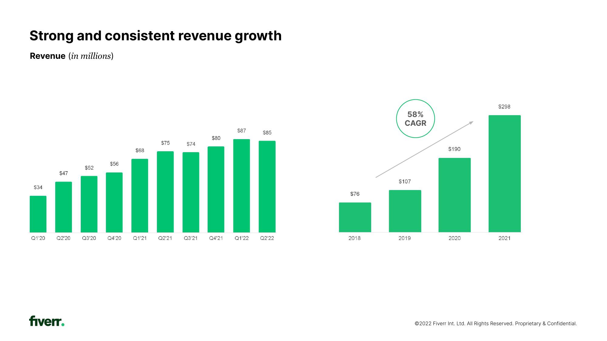 Fiverr Investor Presentation Deck slide image #25