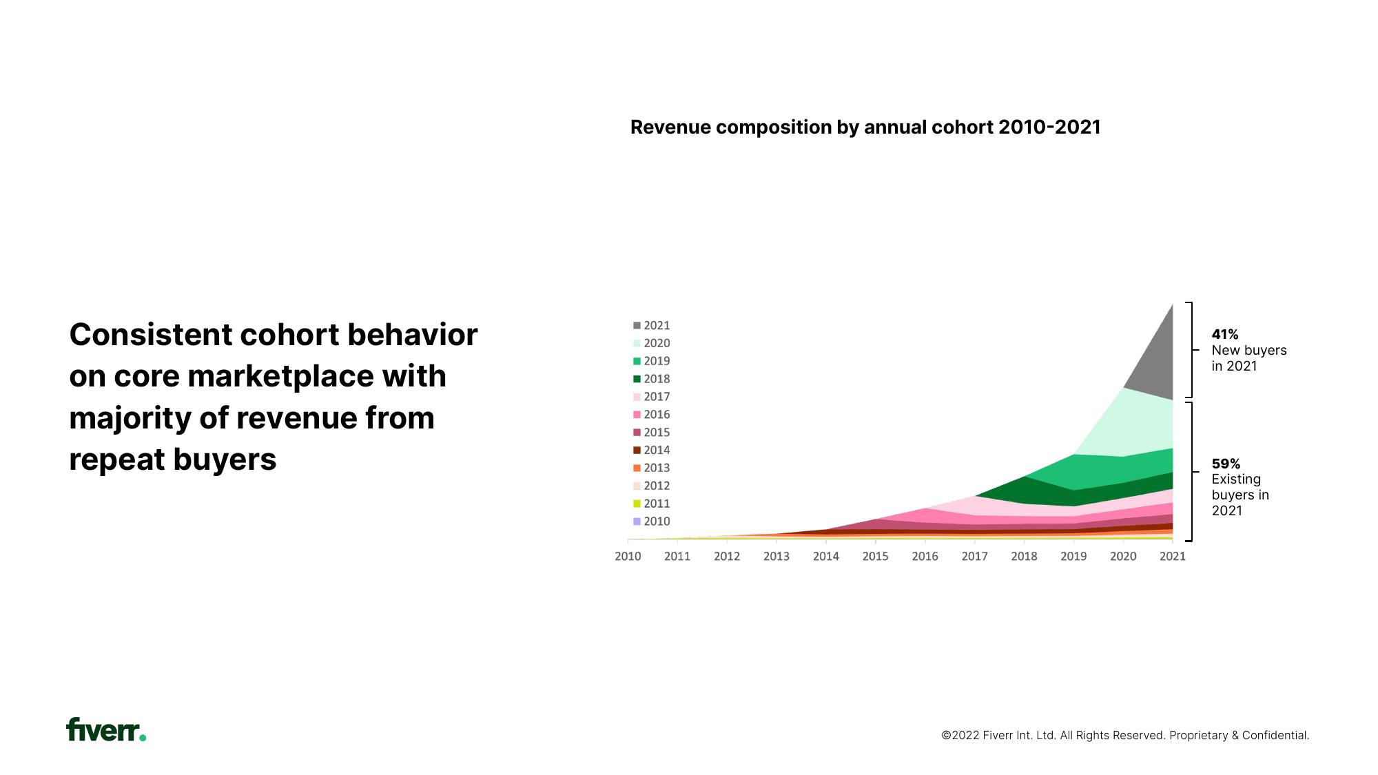 Fiverr Investor Presentation Deck slide image #22