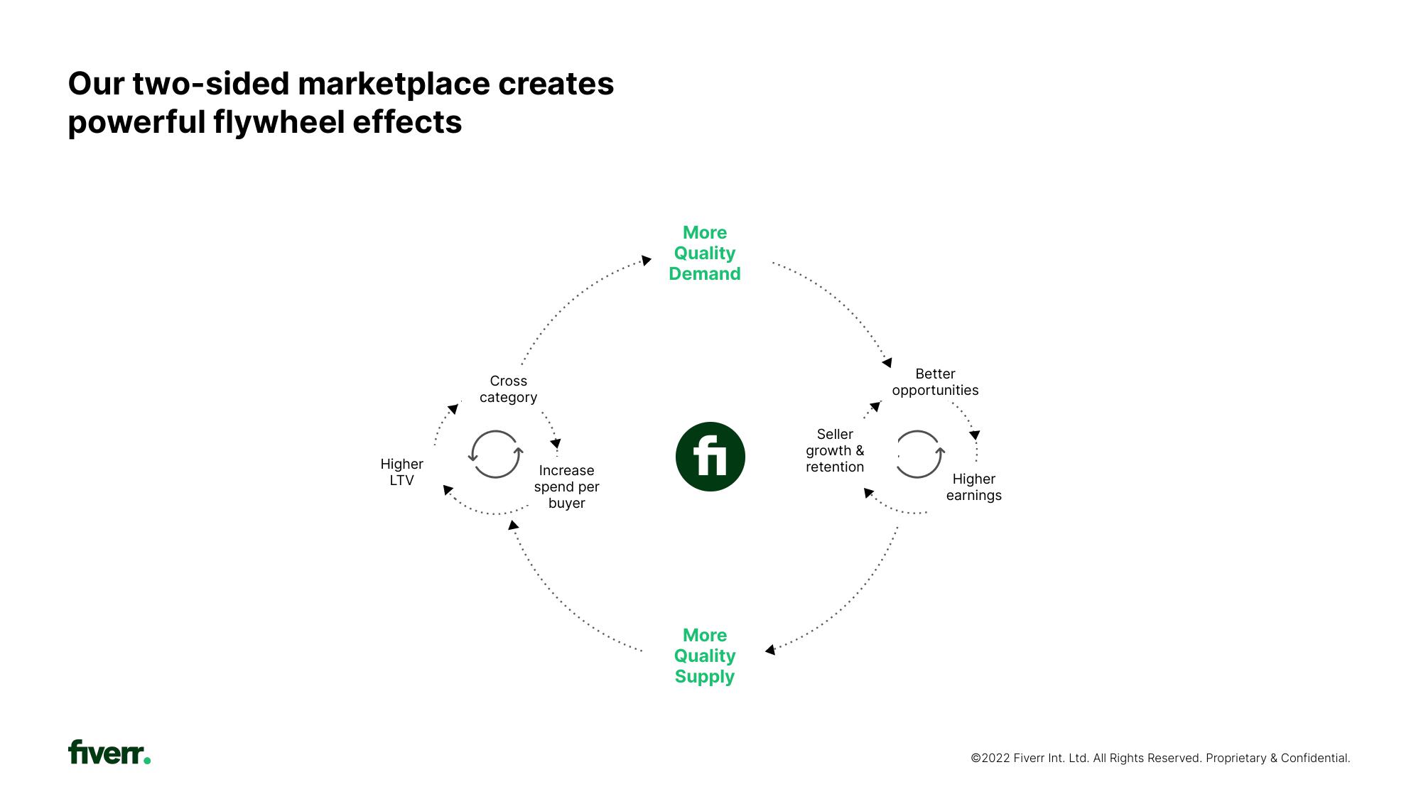 Fiverr Investor Presentation Deck slide image #16