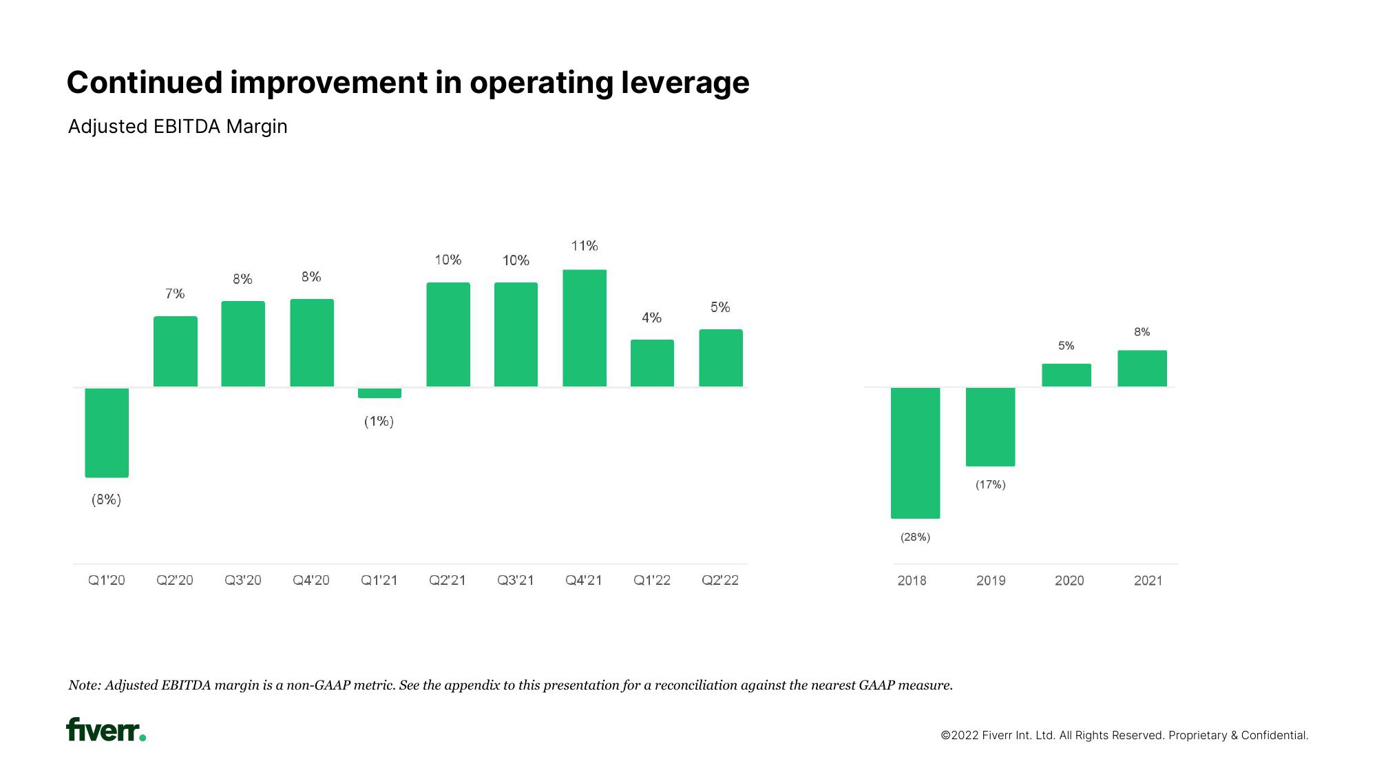 Fiverr Investor Presentation Deck slide image #26