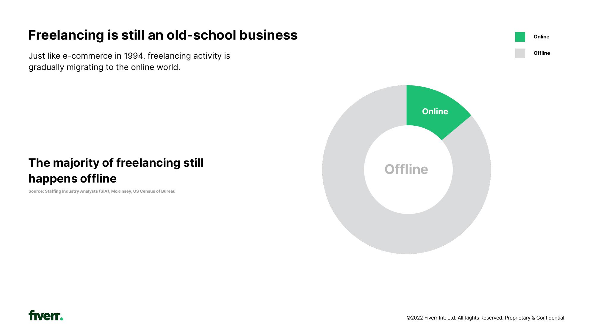 Fiverr Investor Presentation Deck slide image #10