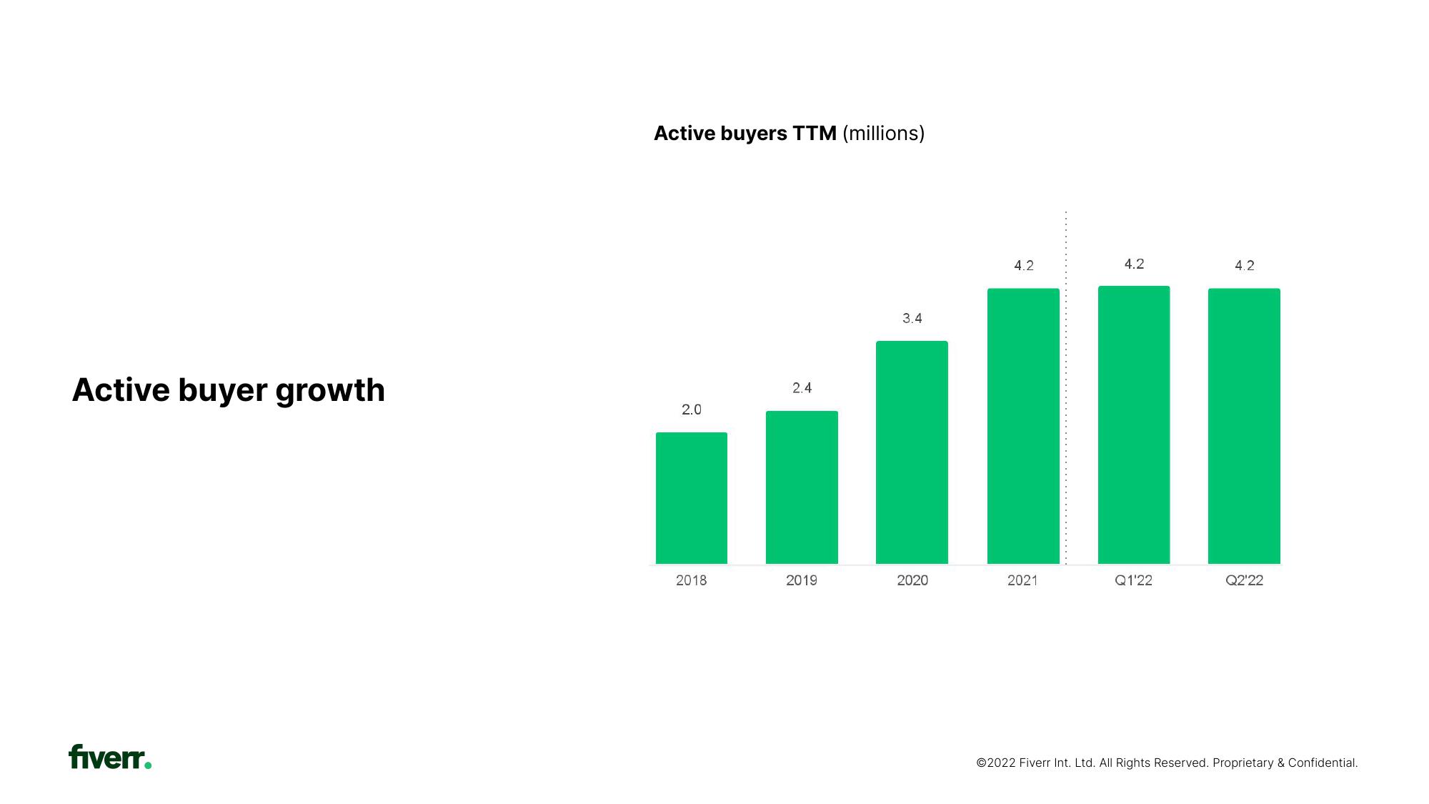 Fiverr Investor Presentation Deck slide image #20