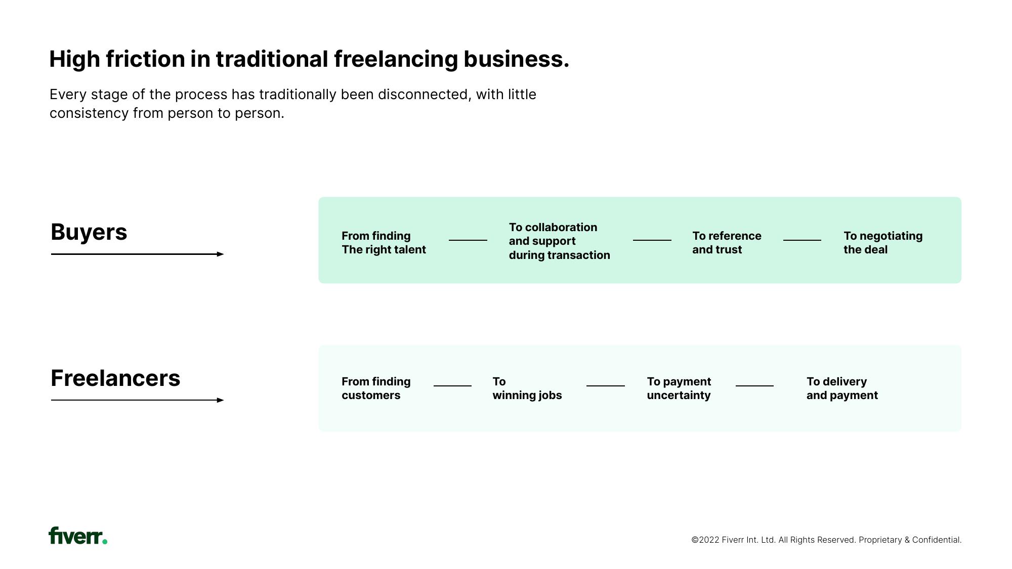 Fiverr Investor Presentation Deck slide image #11